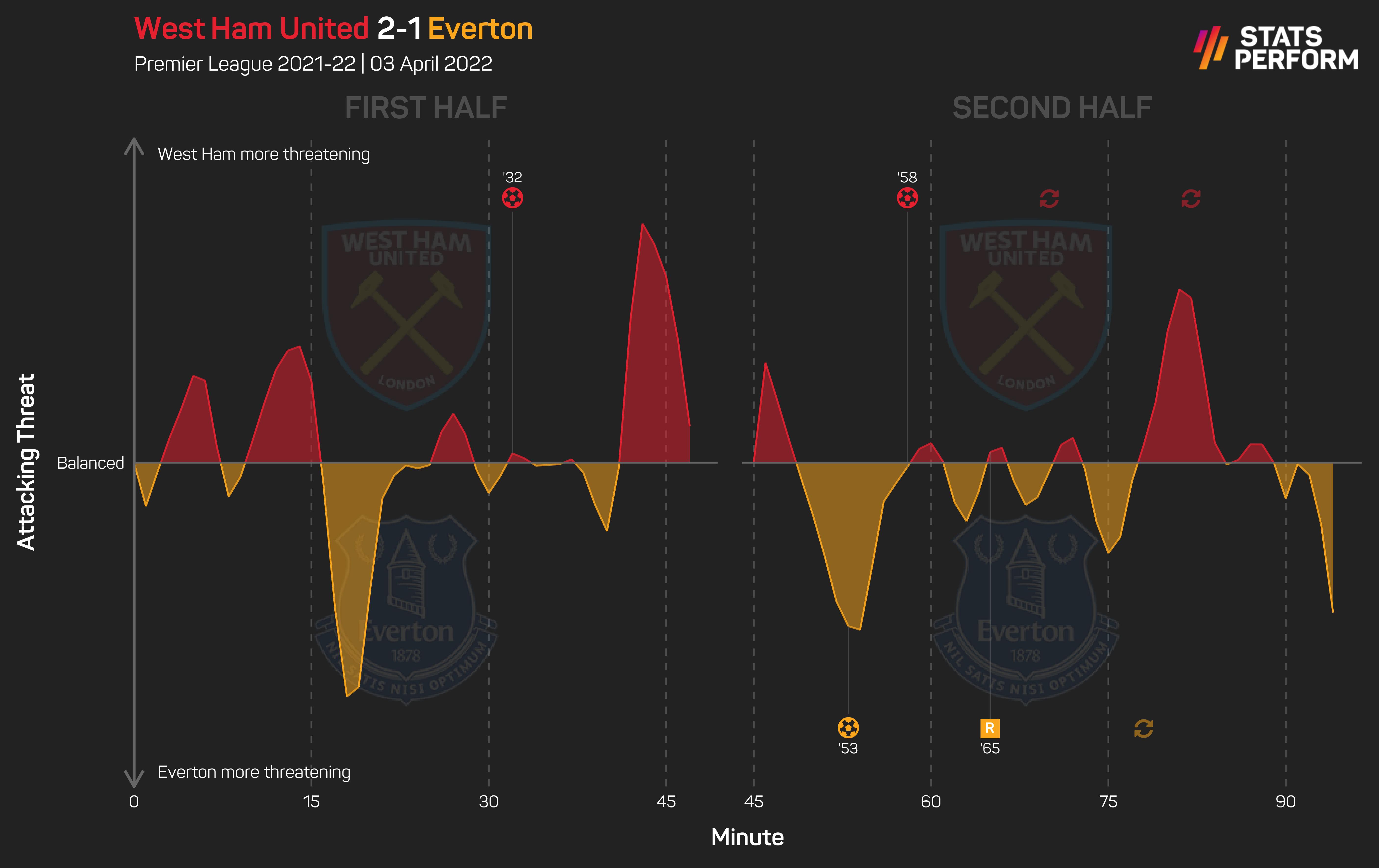 Everton suffered another away defeat