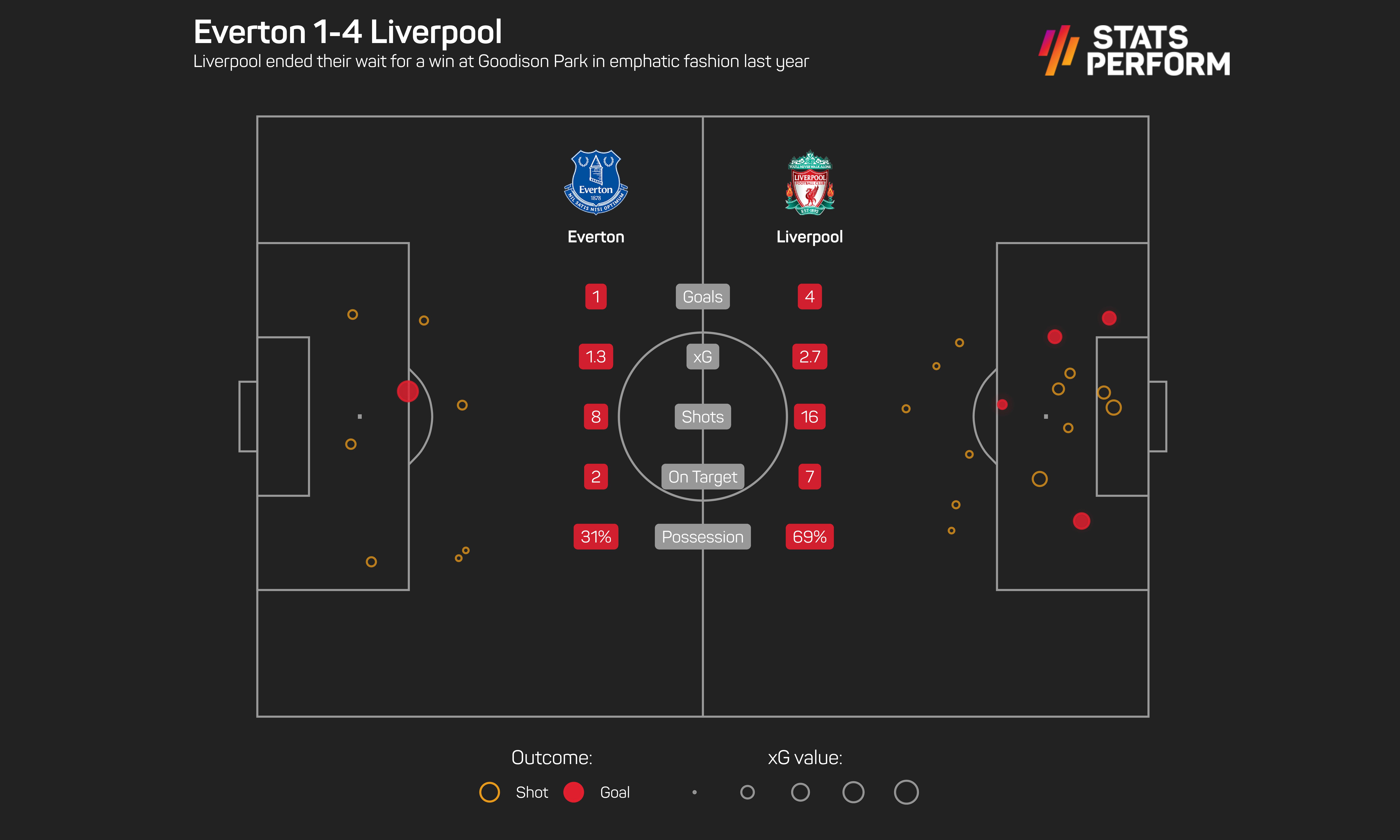 Liverpool hammered Everton at Goodison Park in 2021