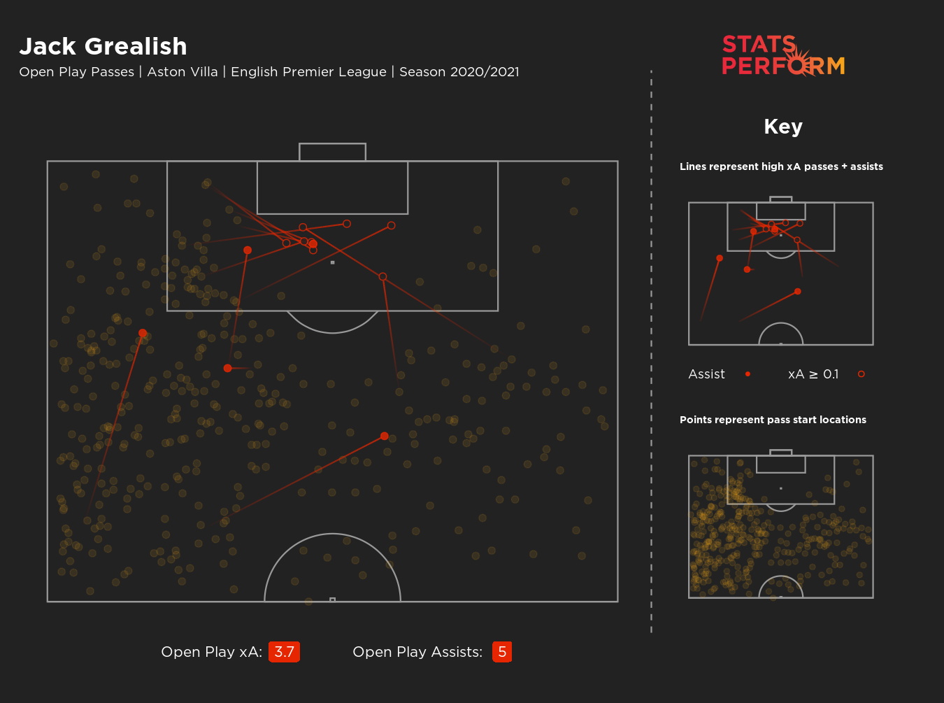 Jack Grealish's expected assists in 2020-21