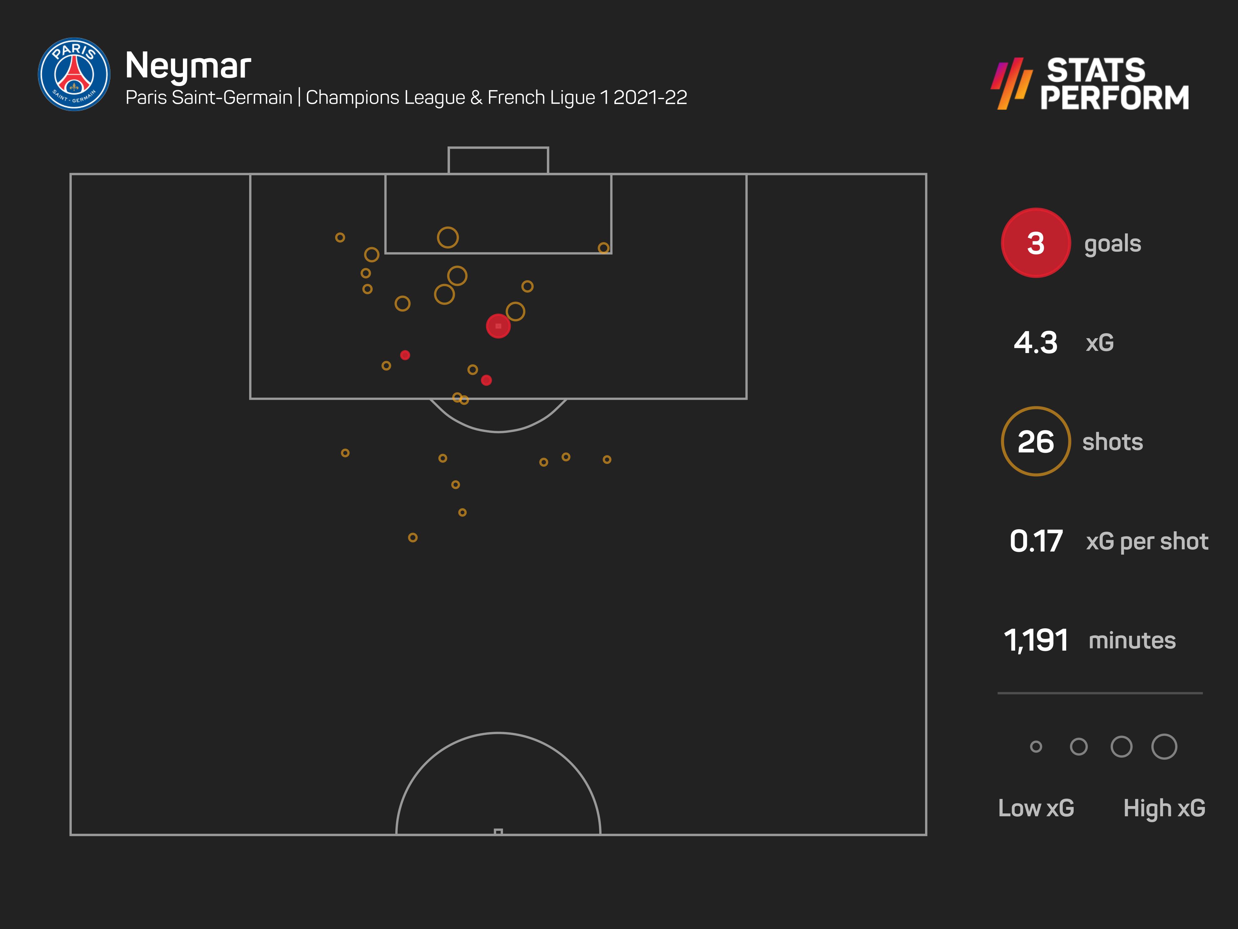 Neymar has managed only three goals so far this season for Paris Saint-Germain