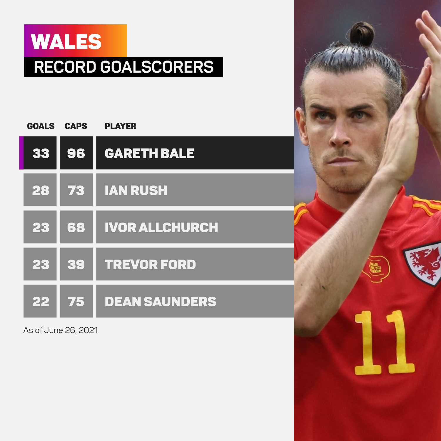 Gareth Bale is Wales' record goalscorer