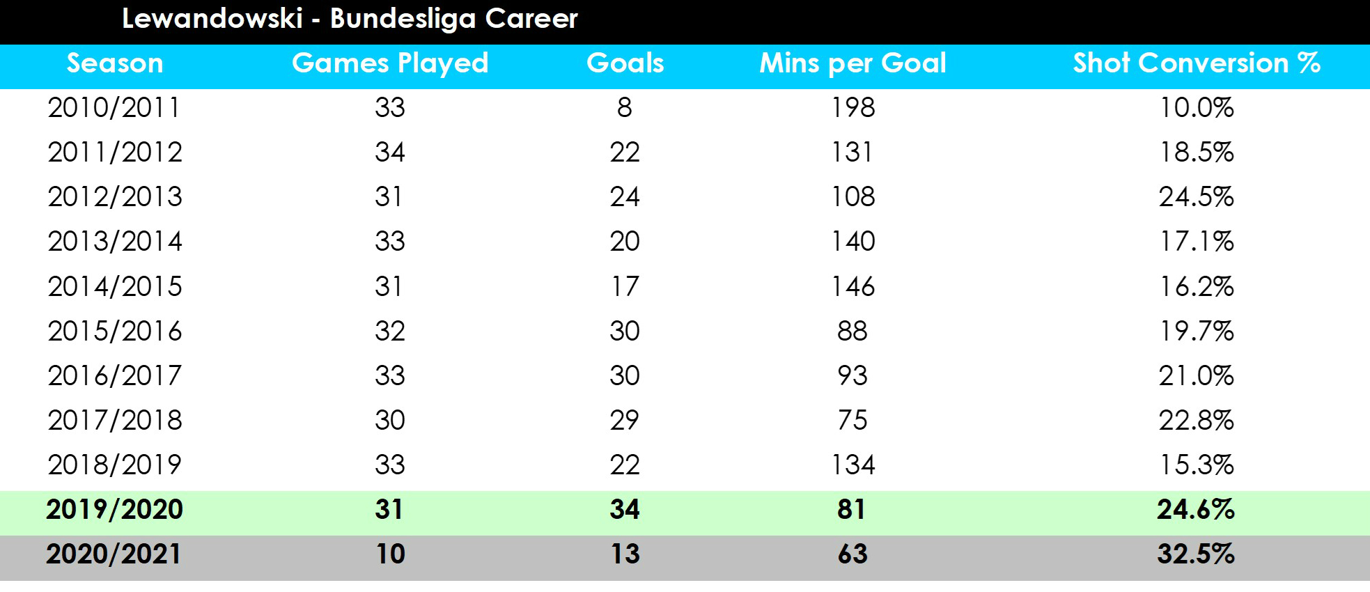 Lewandowski table