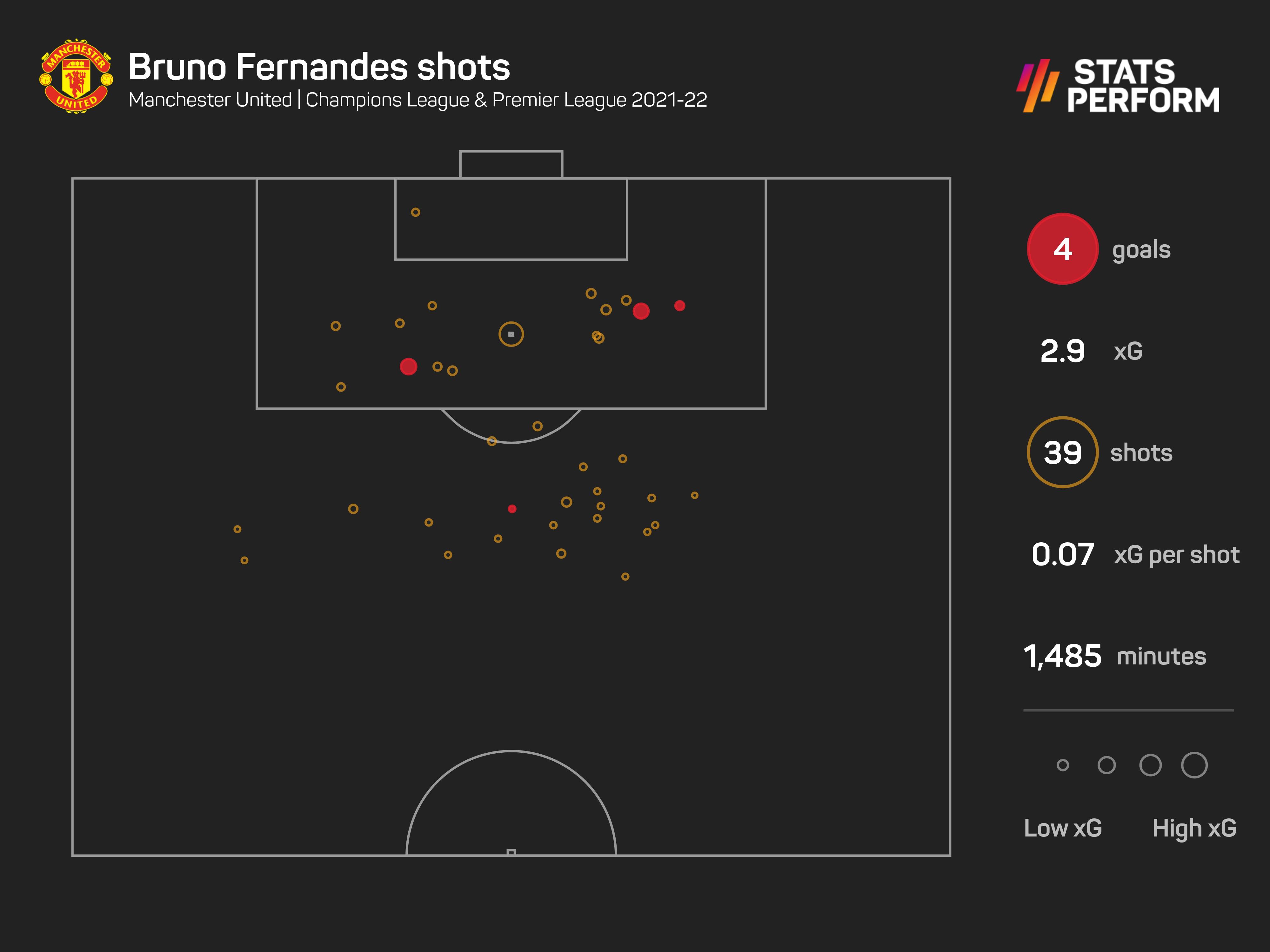 Bruno Fernandes shots up to 29112021