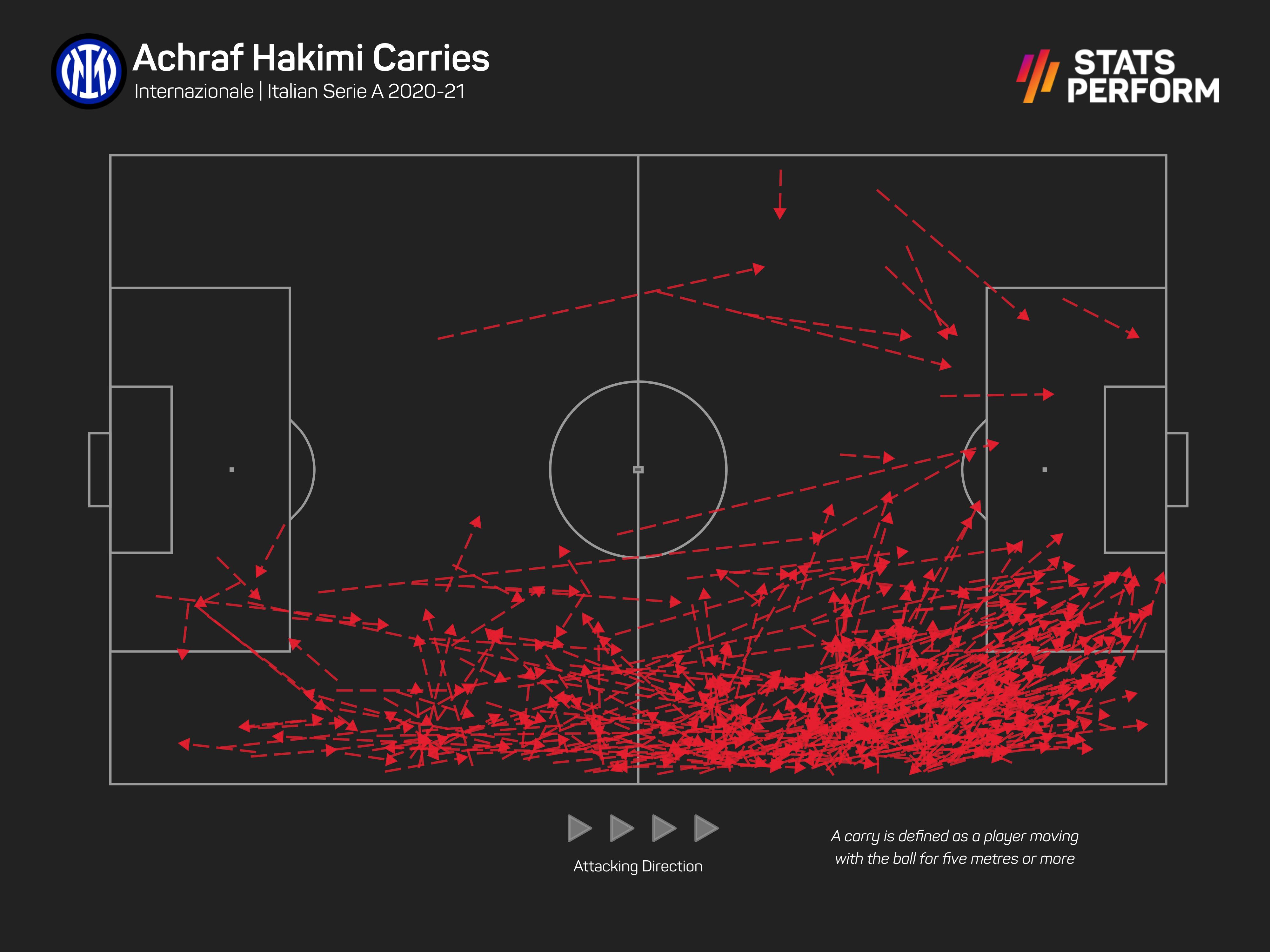 Achraf Hakimi got Inter up the pitch