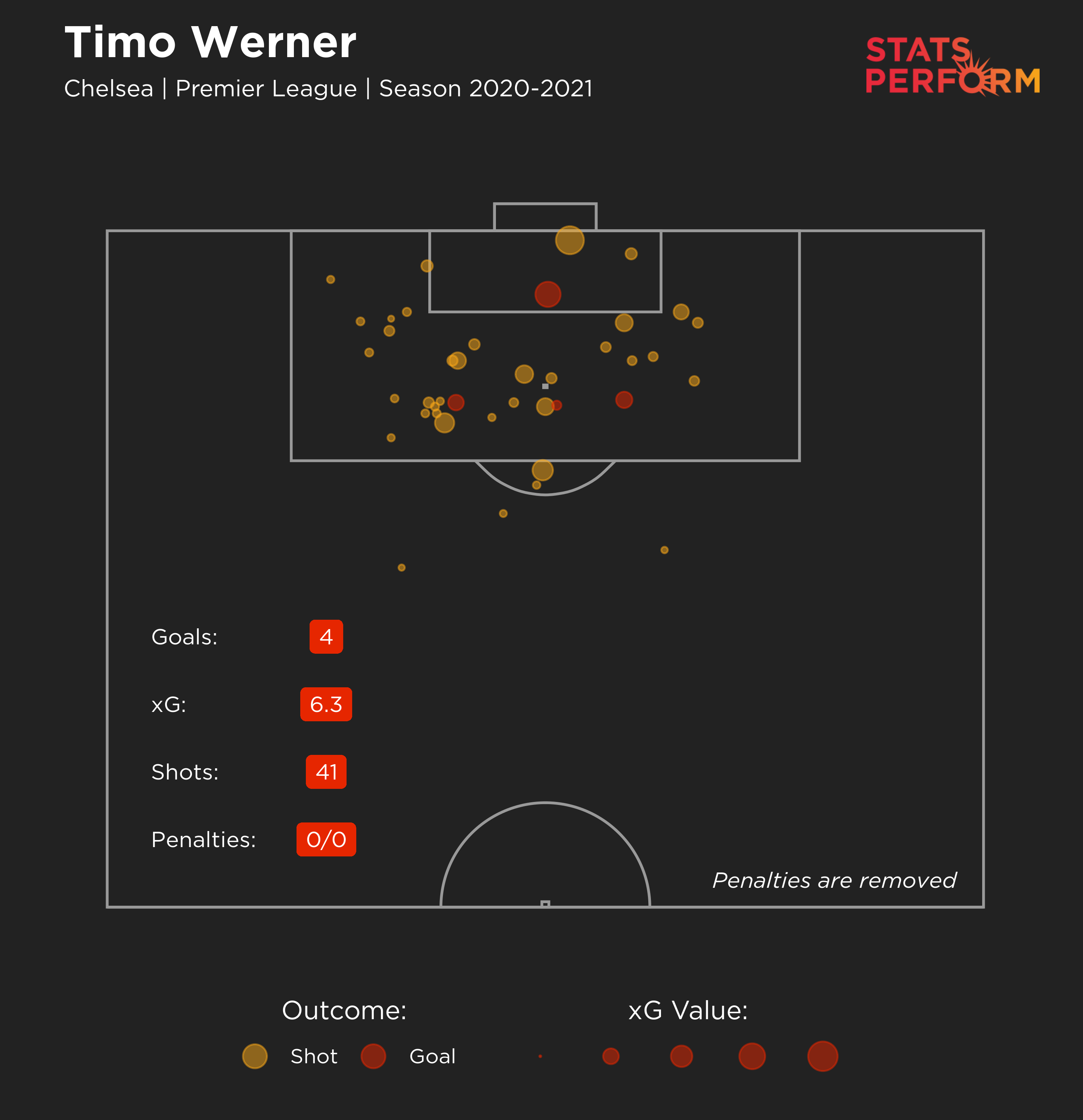 Timo Werner has performed below his expected goals (xG) value in the 2020-21 Premier League season