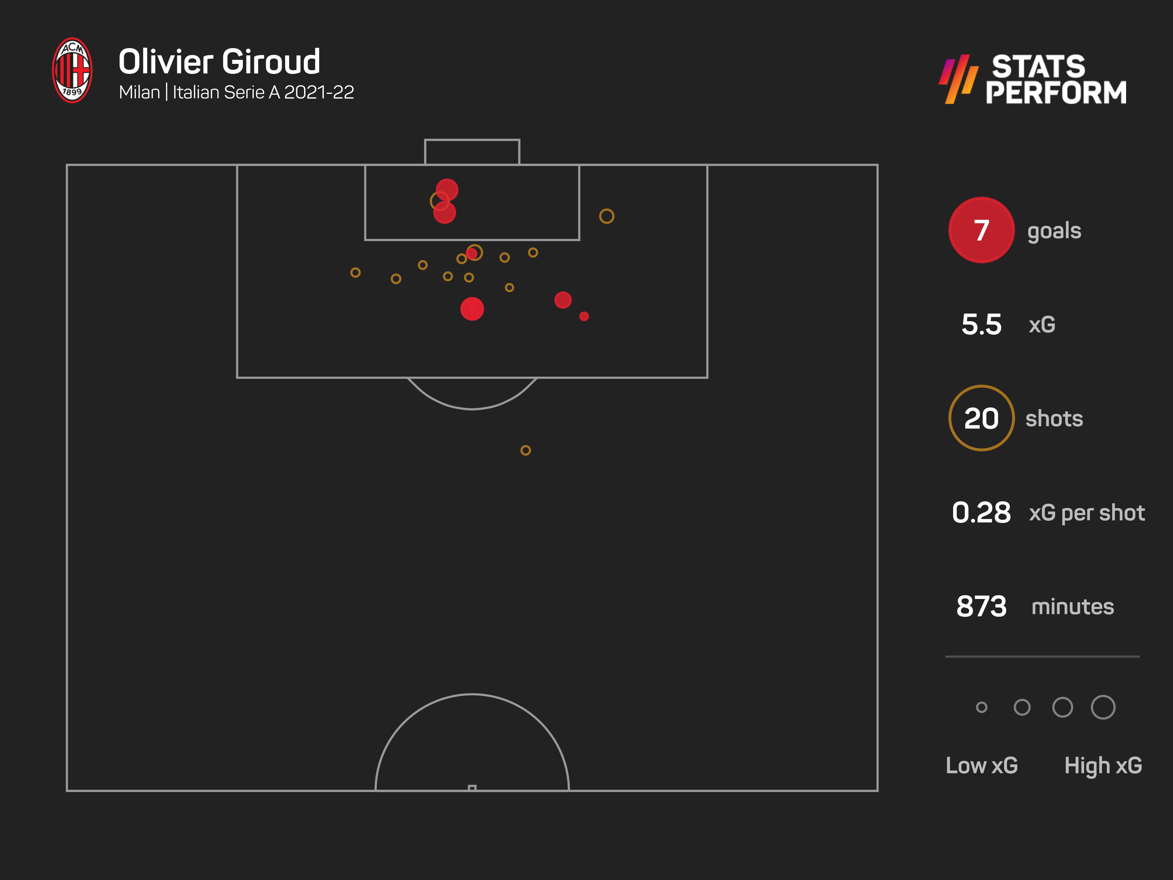Olivier Giroud's seven league goals this season have all come at San Siro