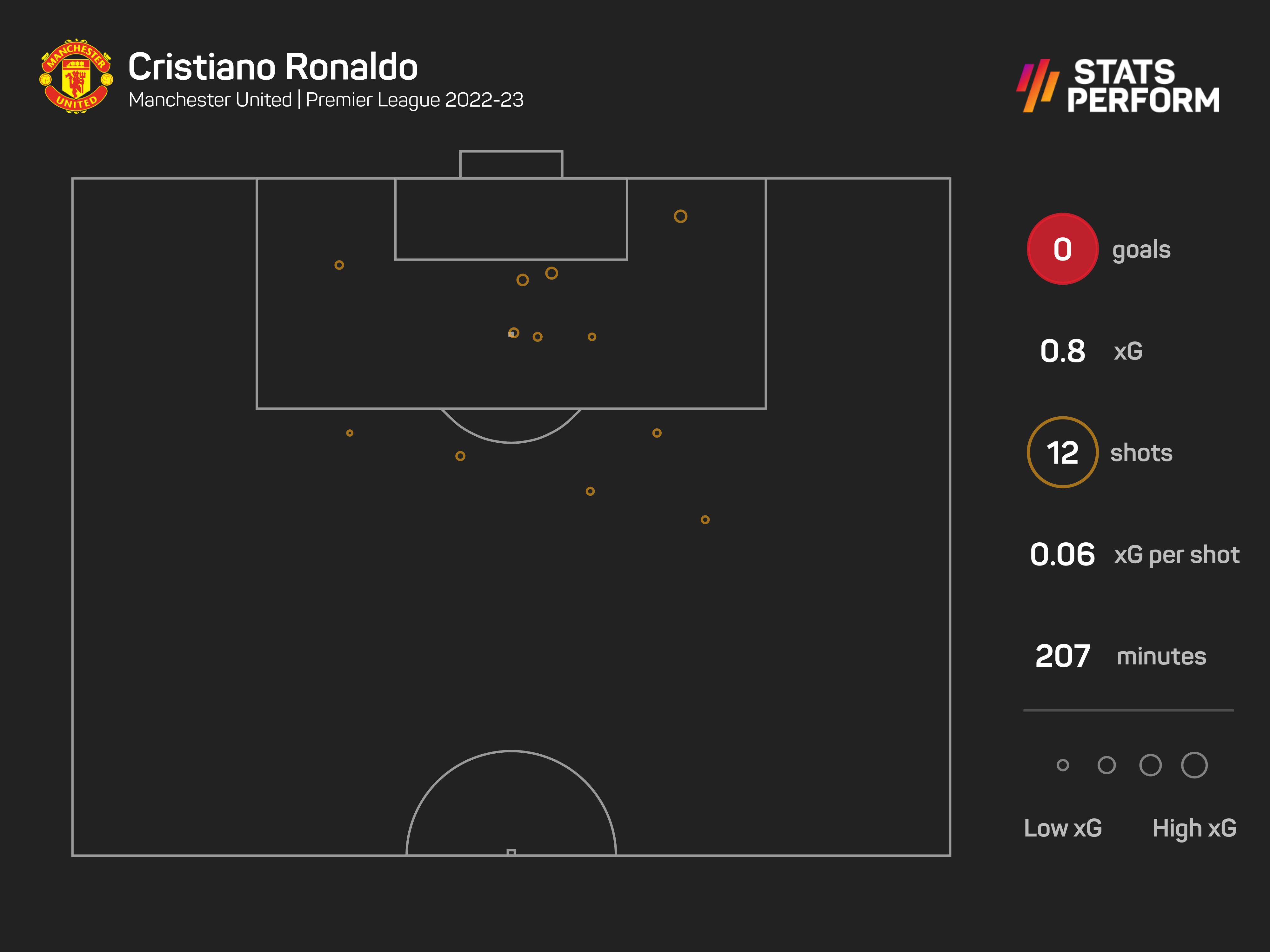 Cristiano Ronaldo has yet to score in the Premier League this season