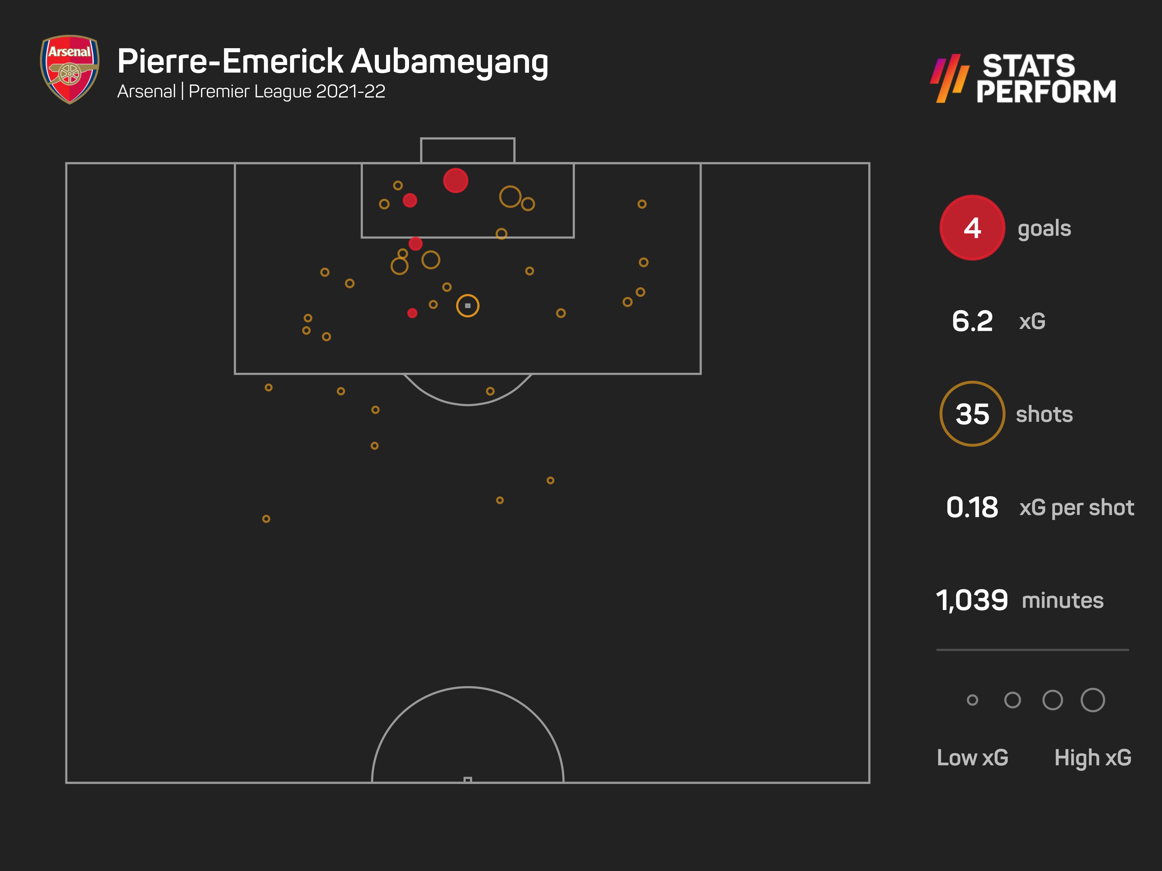 Pierre-Emerick Aubameyang has scored four league goals this season