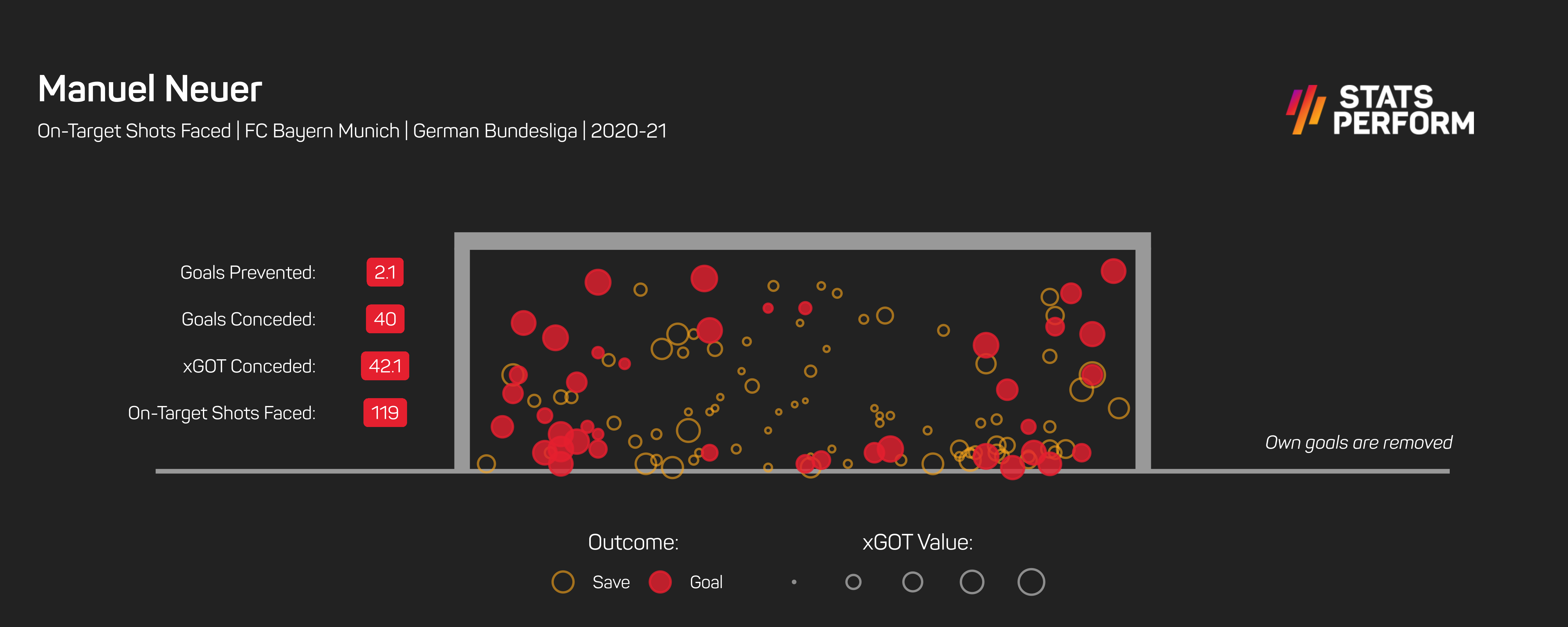 While Ter Stegen has conceded more than expected, Neuer has prevented two goals