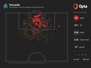 De Zerbi focused on Marseille amid Man Utd links