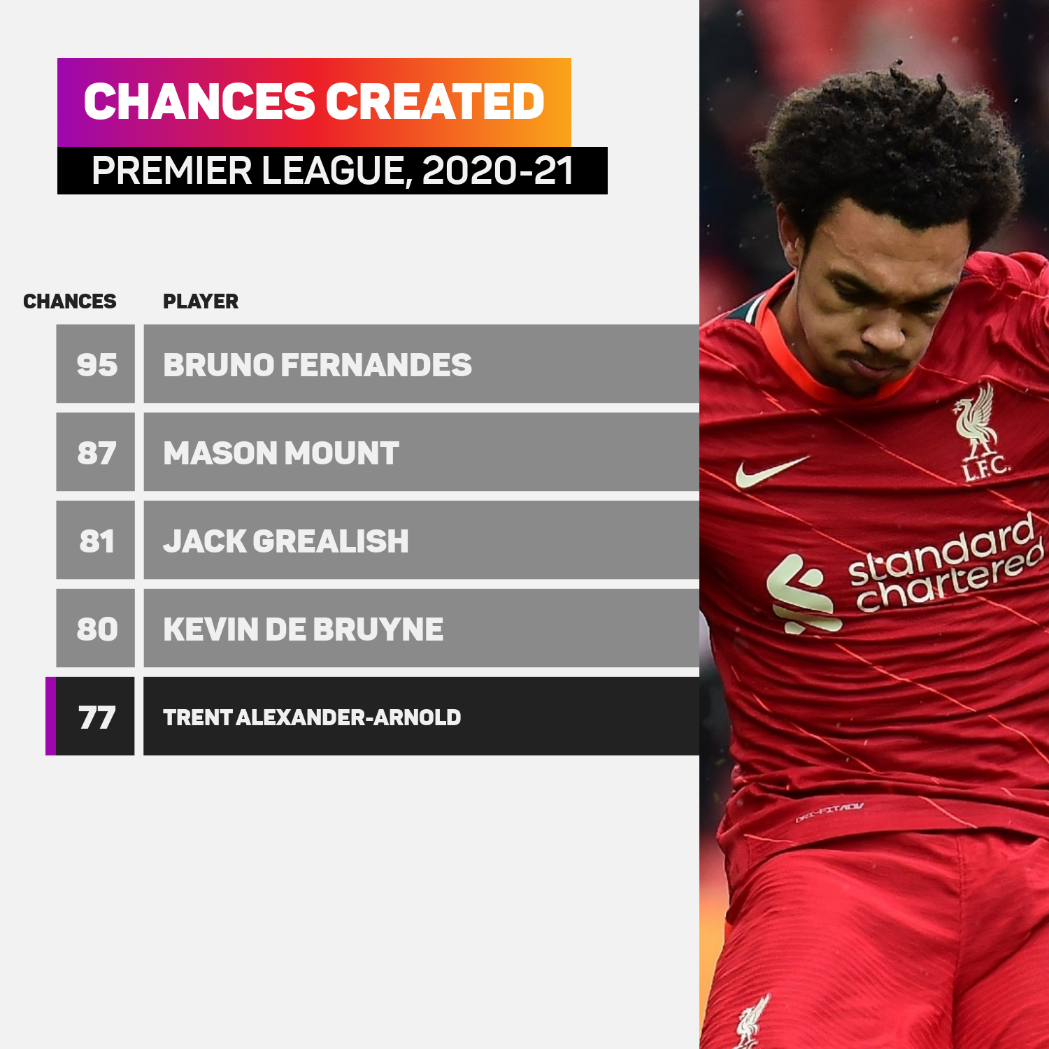 Chances created in Premier League
