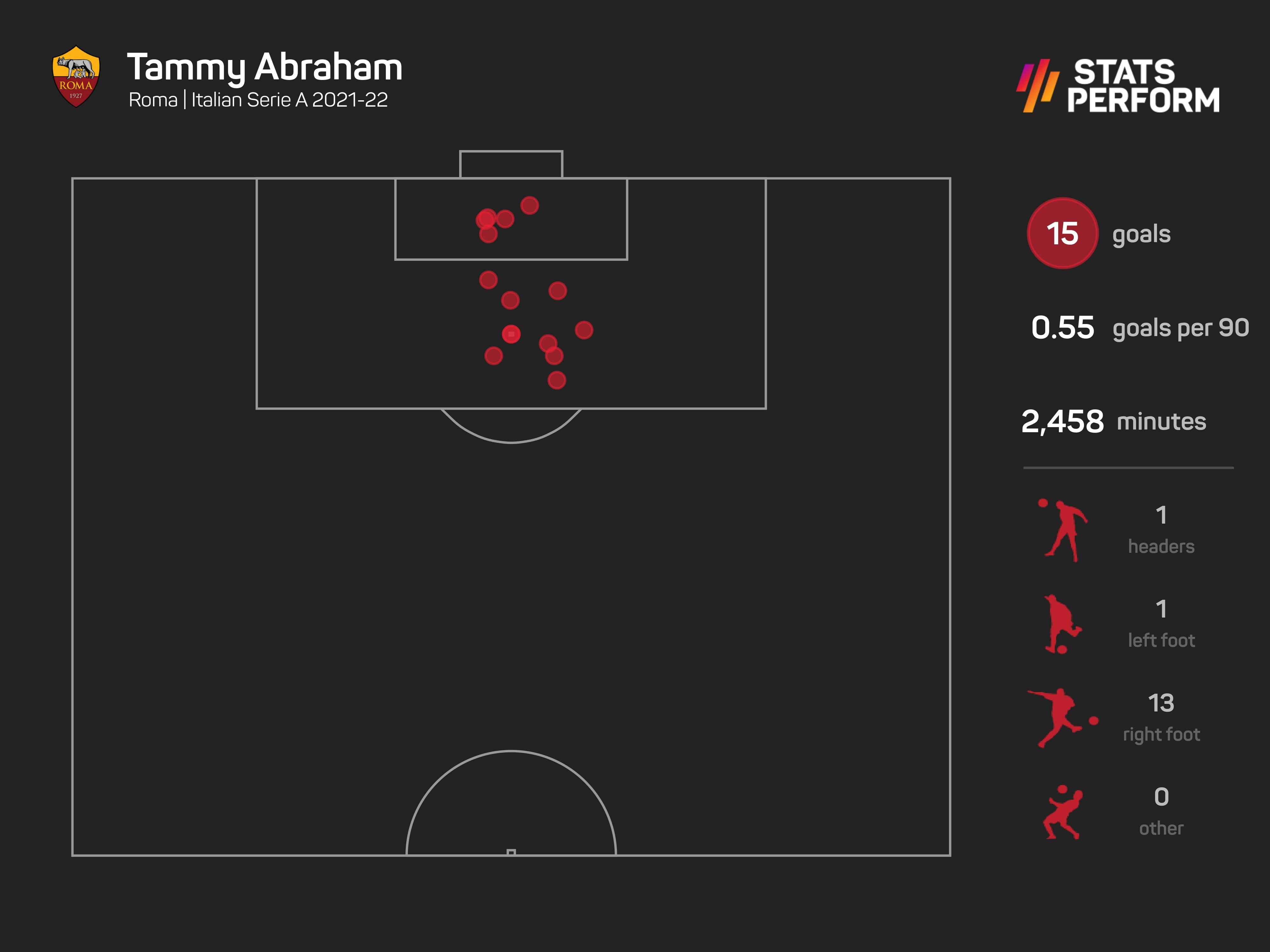 Tammy Abraham has impressed in Serie A