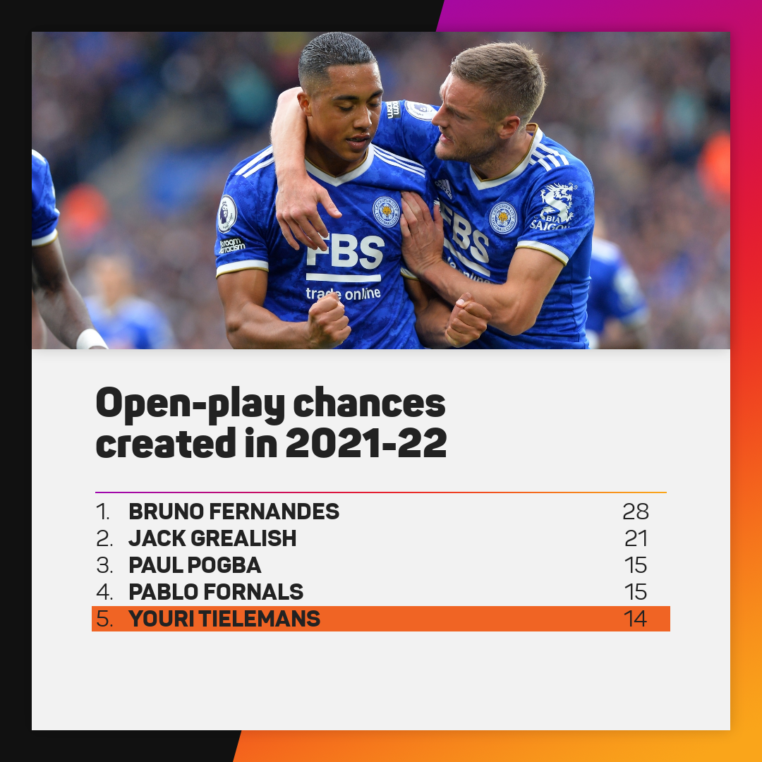 PL open-play chances created among midfielders 2021-22
