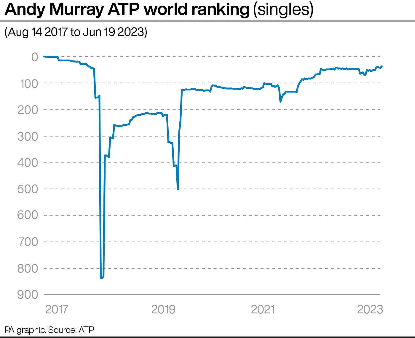 Andy Murray's ATP world ranking since August 14, 2017, his last week as world number one