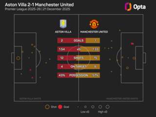 Amorim: Man Utd were the 'better team' in Aston Villa loss