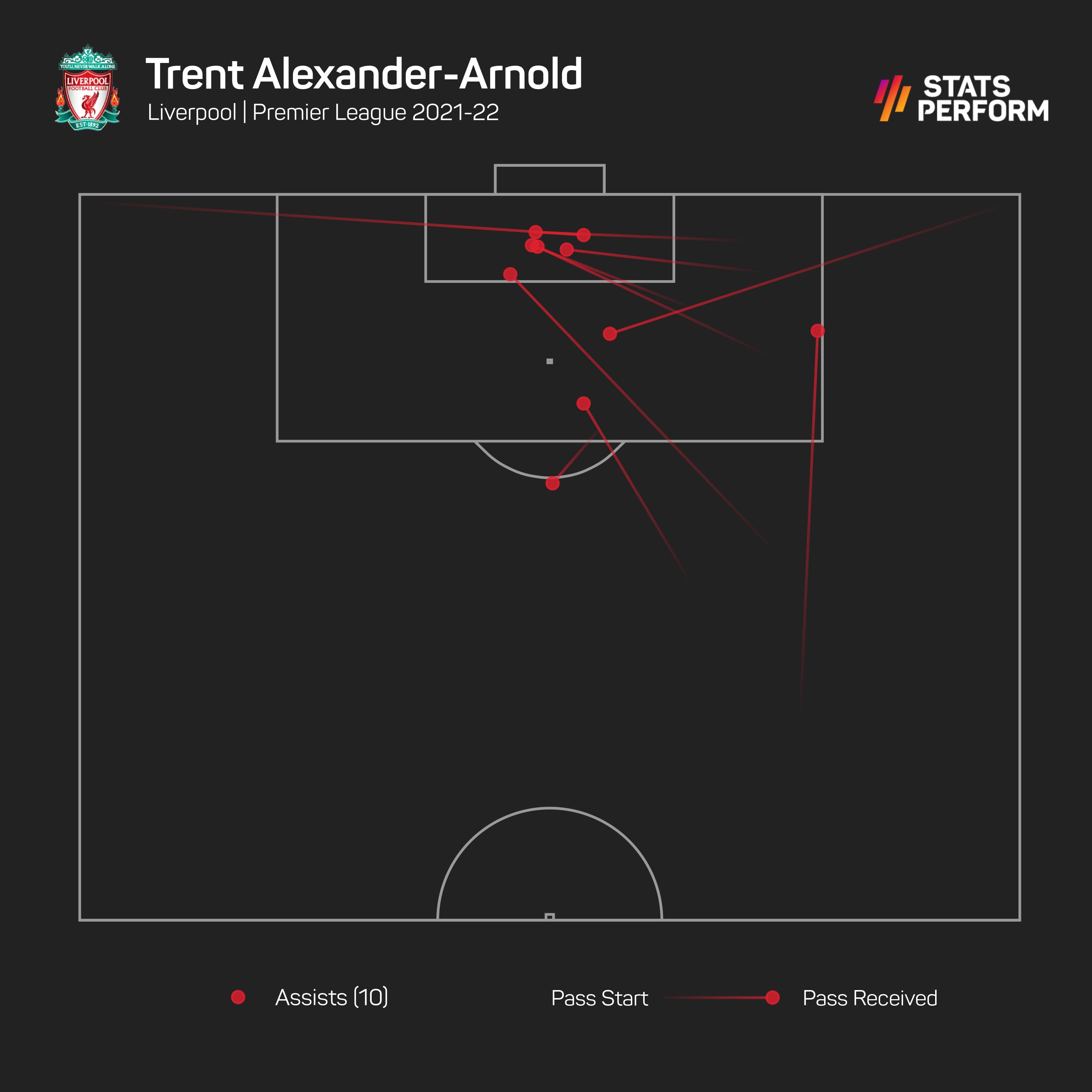 Trent Alexander-Arnold assist map
