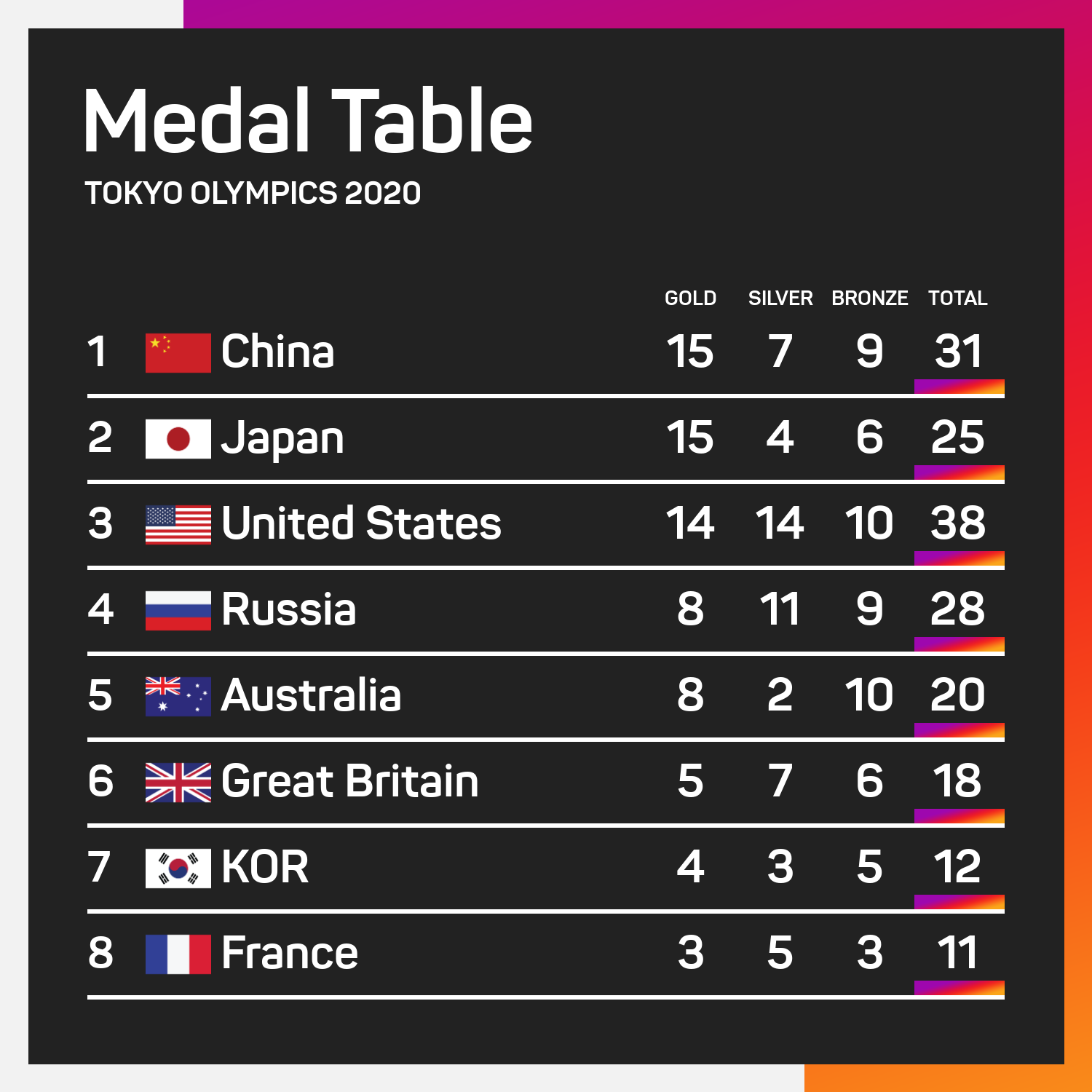 Tokyo Olympics China return to top of medal table with swimming and