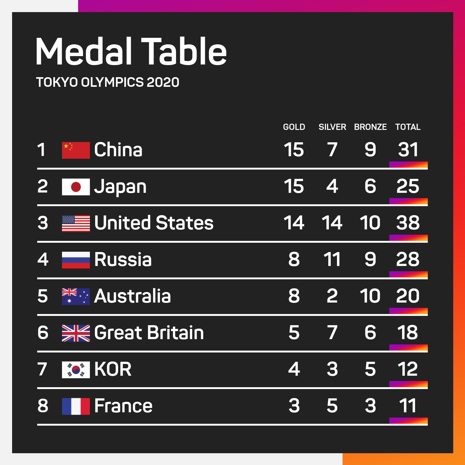 Paris 2024 Olympics Medal Count Chart Dyann Grissel