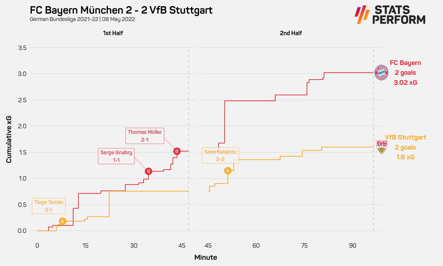 Bayern 2-2 Stuttgart