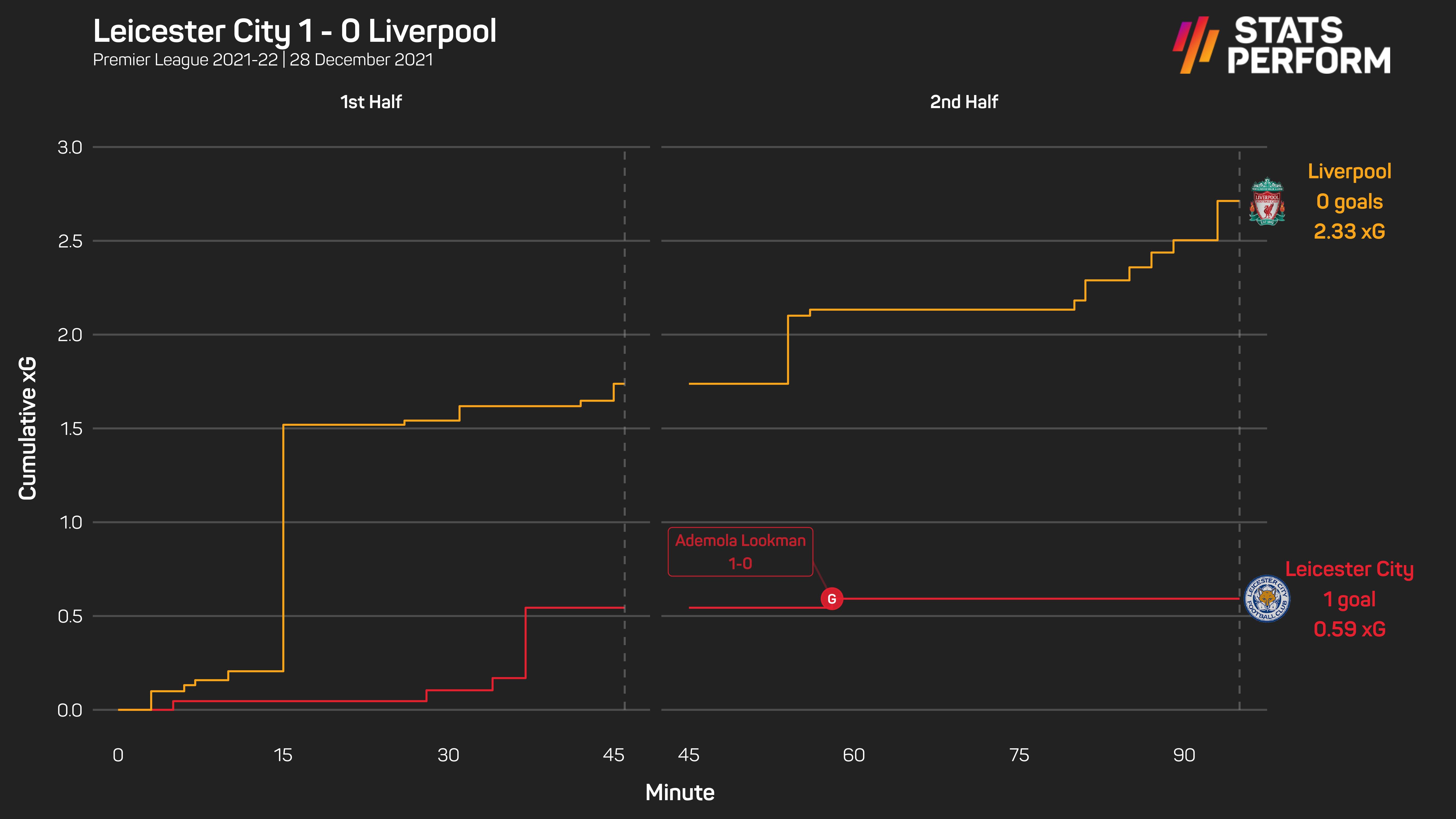 Leicester City 1-0 Liverpool: Salah penalty miss costly as Lookman downs Reds