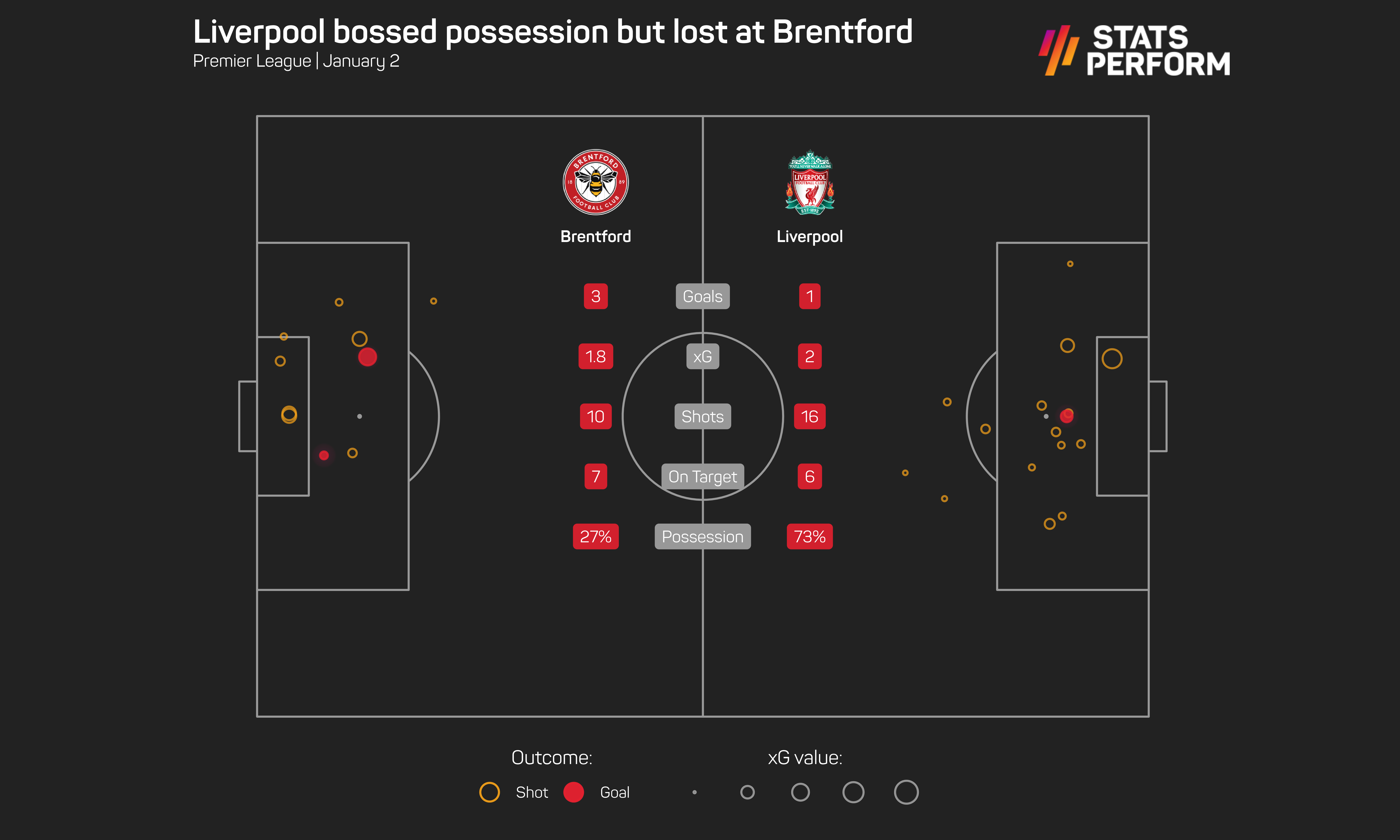 Brentford 3-1 Liiverpool