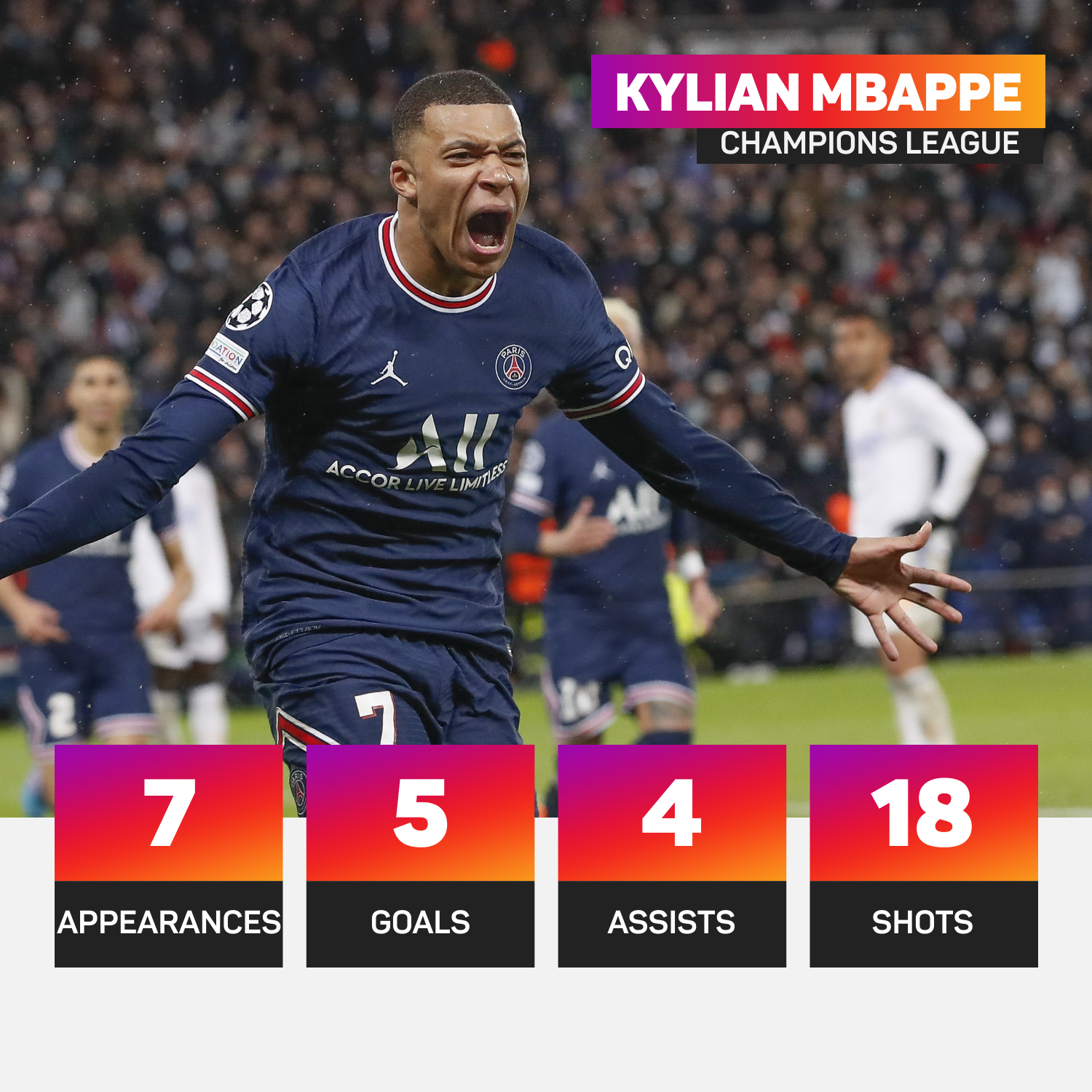 Kylian Mbappe has already scored five goals in the Champions League this season