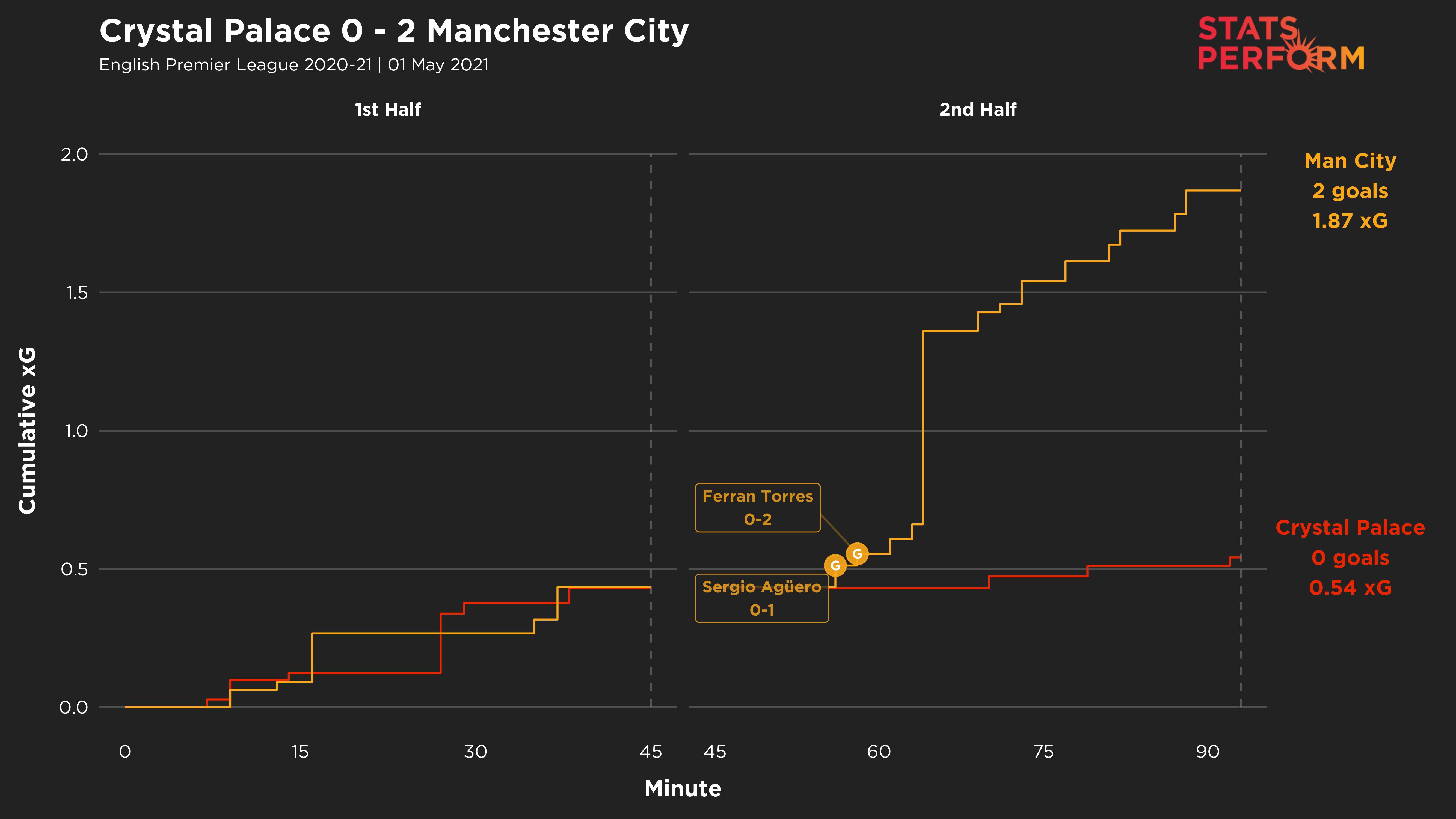 Crystal Palace 0-2 Man City