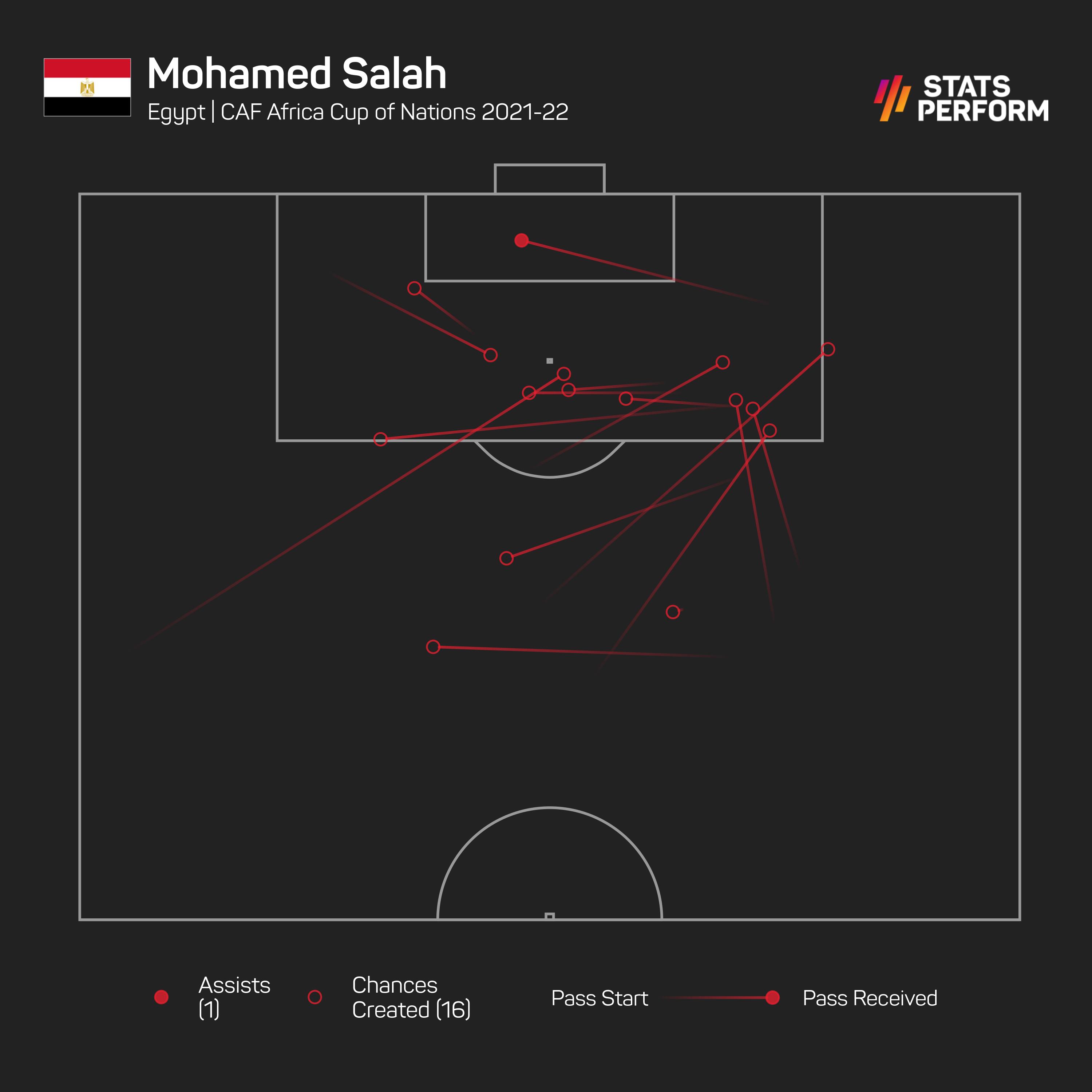 Mohamed Salah Africa Cup of Nations chances created