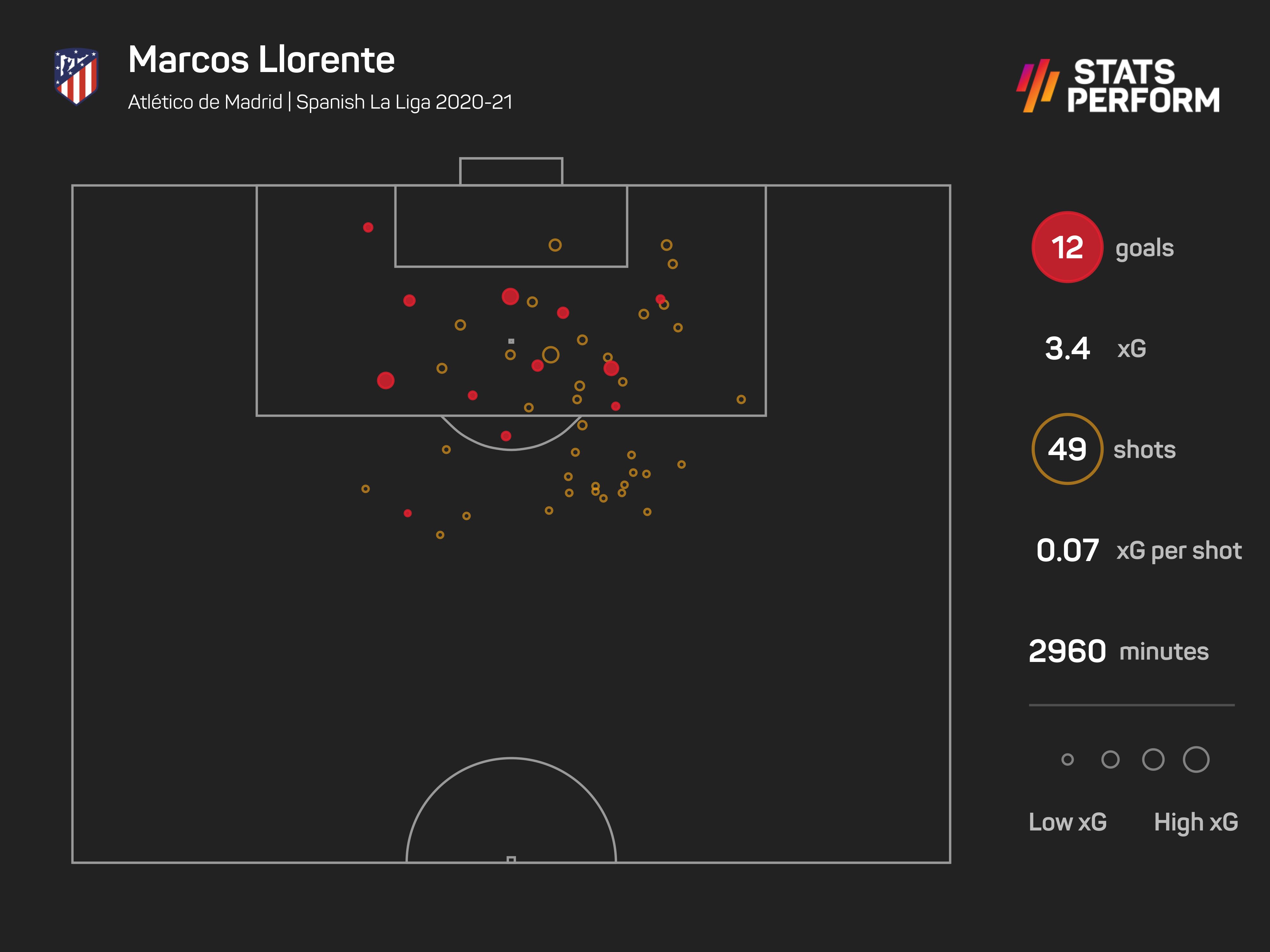 Marcos Llorente was a huge threat last season