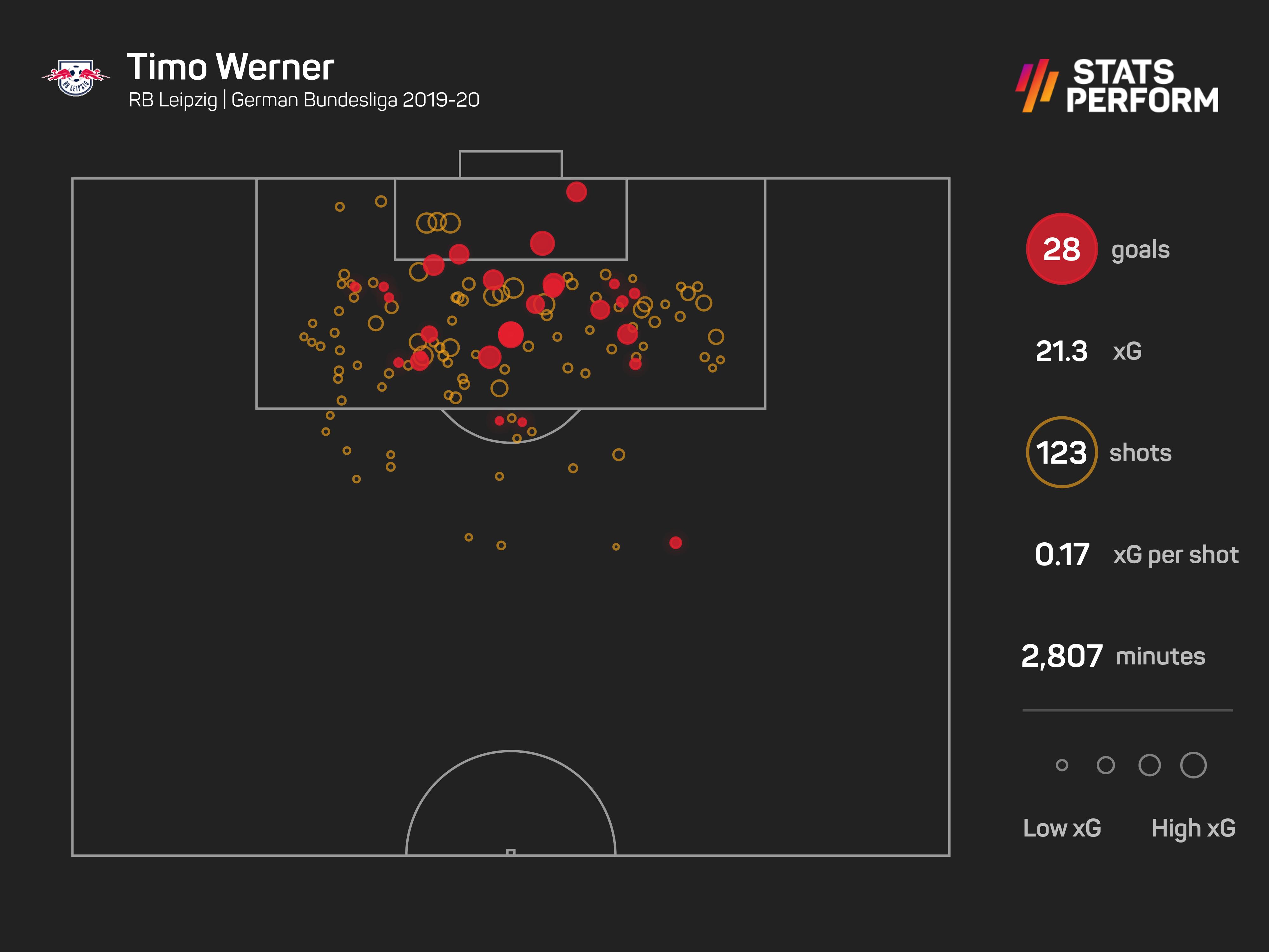 Timo Werner outperformed his xG in the 2019-20 Bundesliga season