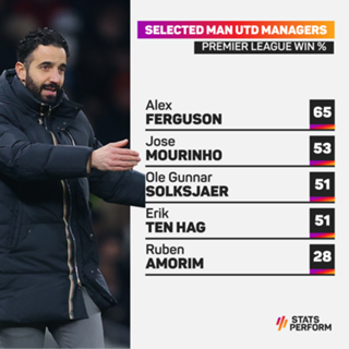 Amorim says Man Utd have 'more problems than solutions'