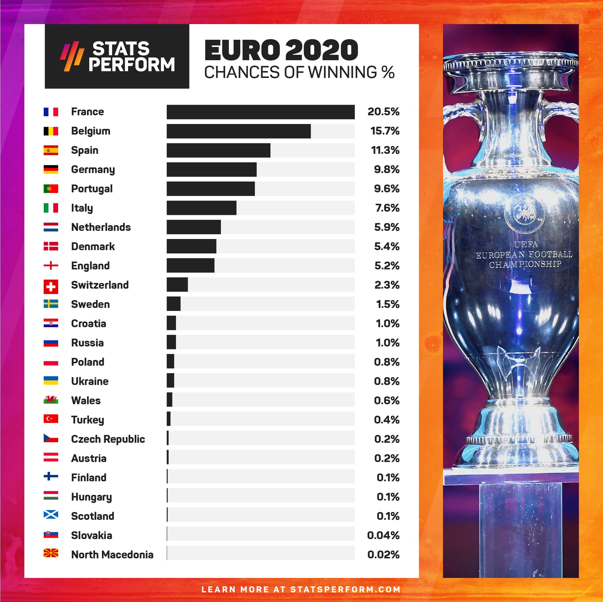 Euro Denmark Likelier Winners Than England Stats Perform Ai Predicts The Finals Stadium Astro Euro Denmark Likelier Winners Than England Stats Perform Ai Predicts The Finals Stadium Astro