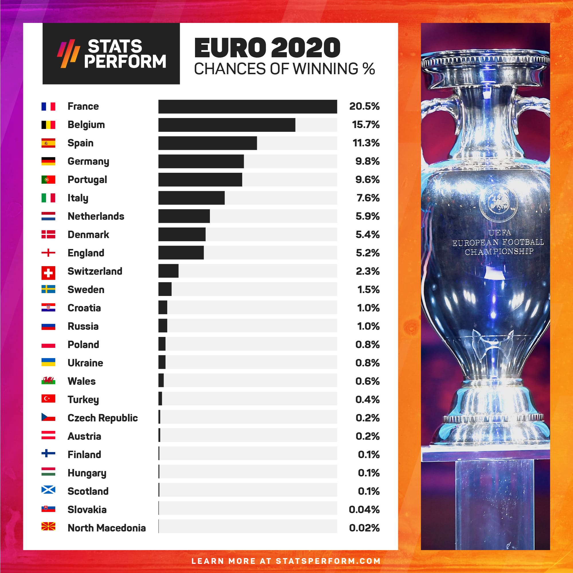 Euro Denmark Likelier Winners Than England Stats Perform Ai Predicts The Finals Stadium Astro