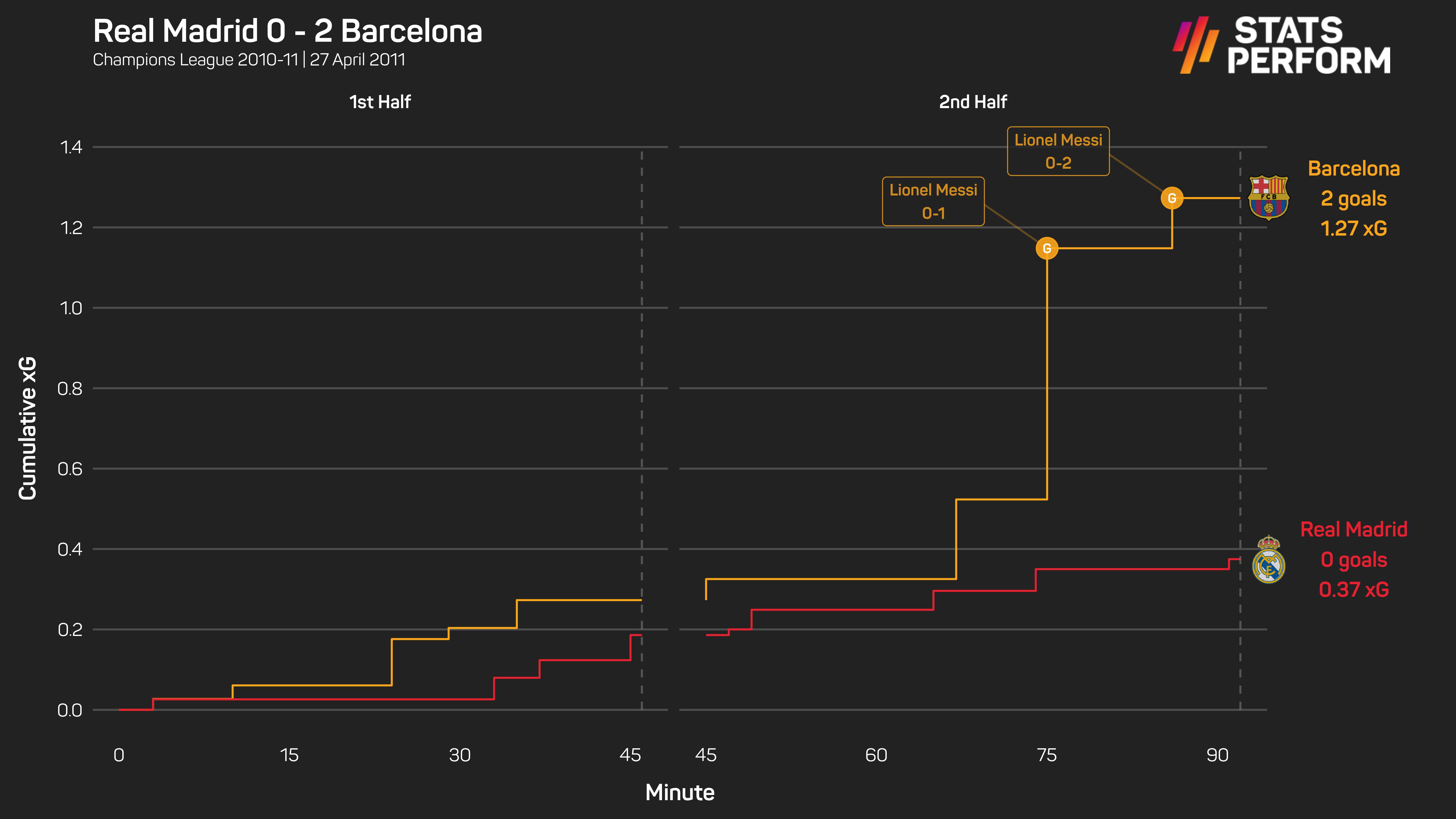 Real Madrid v Barcelona, Champions League semi-final first leg