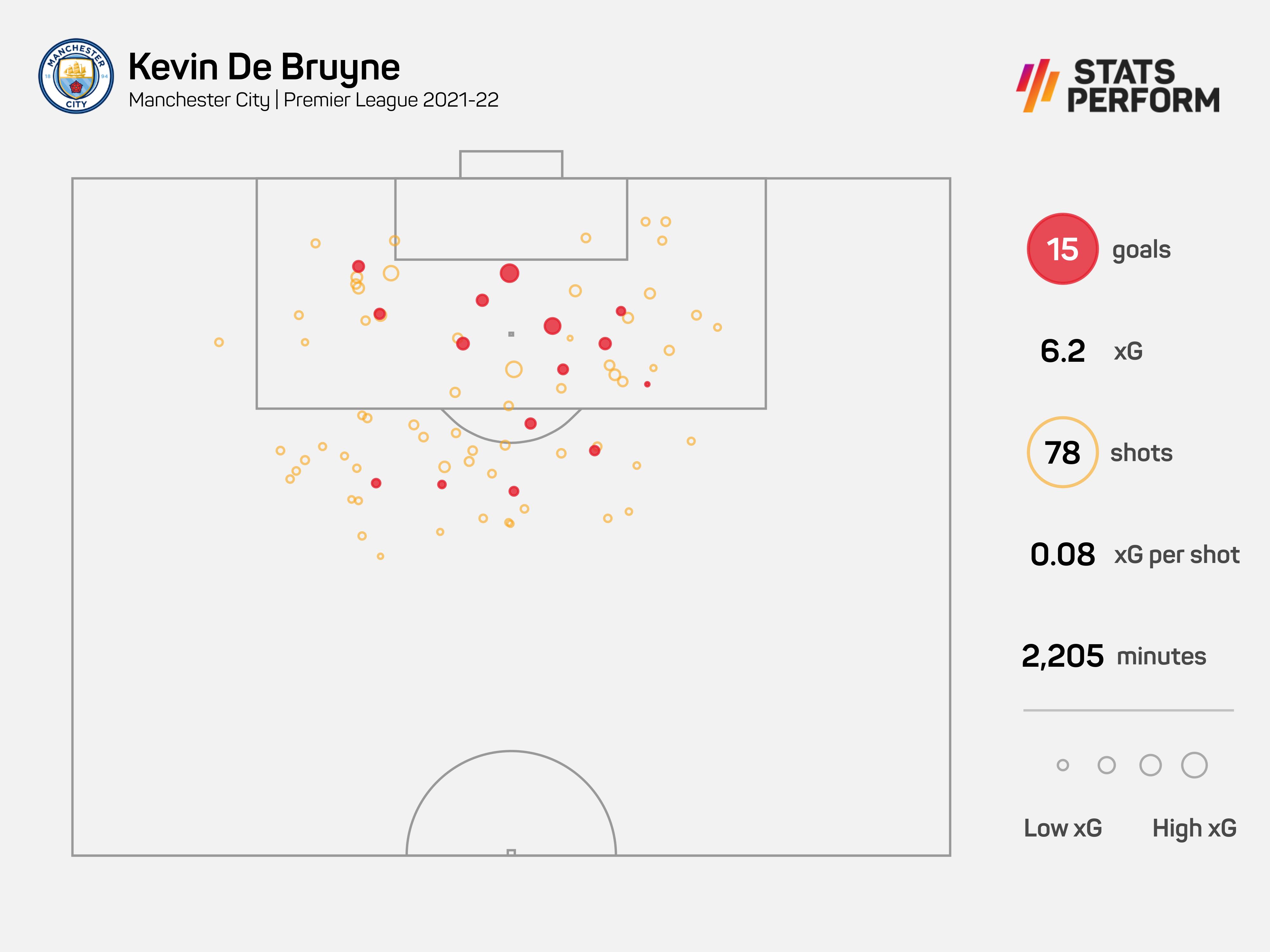 Kevin De Bruyne scored 15 Premier League goals in the 2021-22 campaign