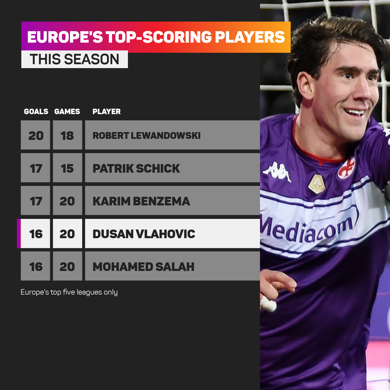 Europe's top scorers in 2021-22