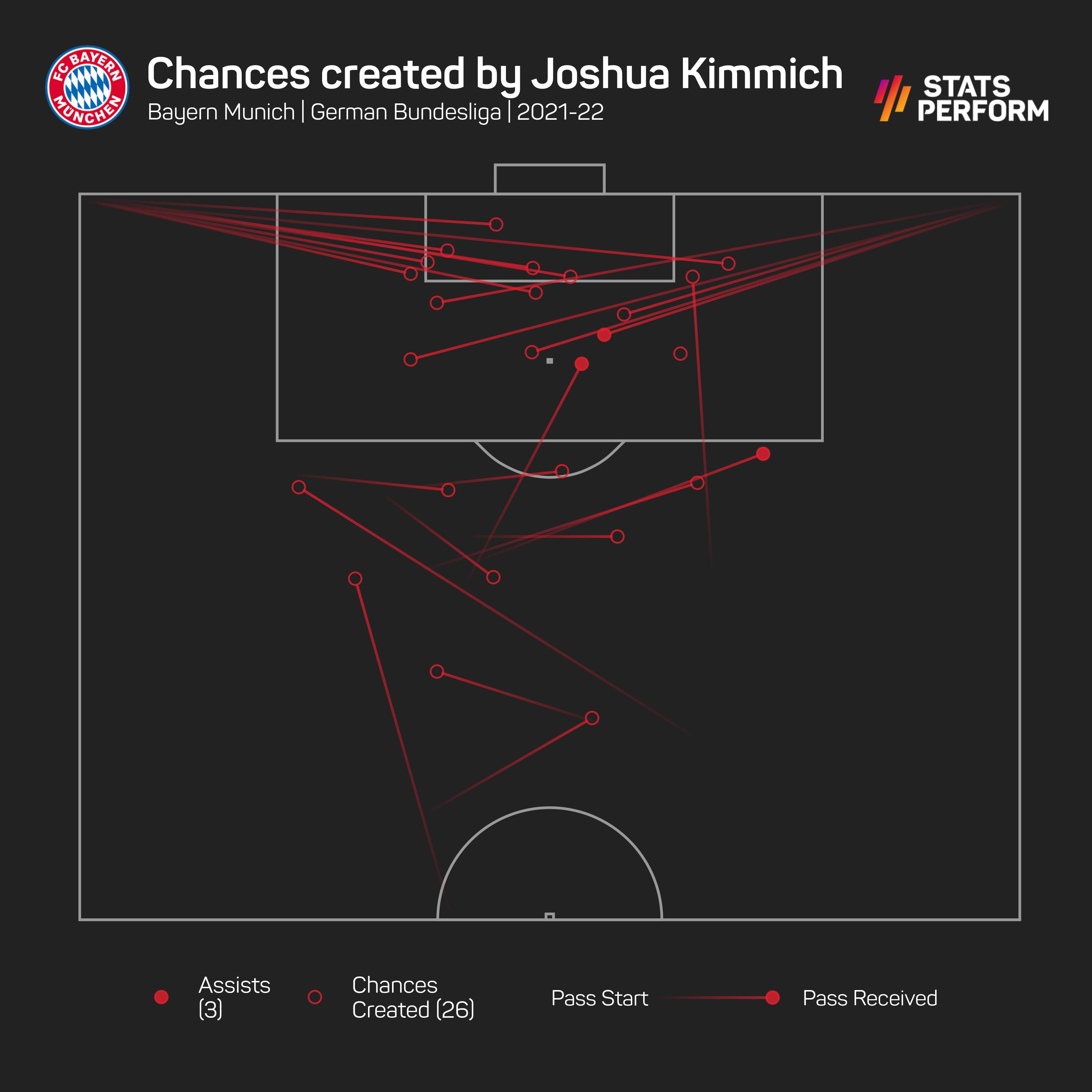 Joshua Kimmich chances created