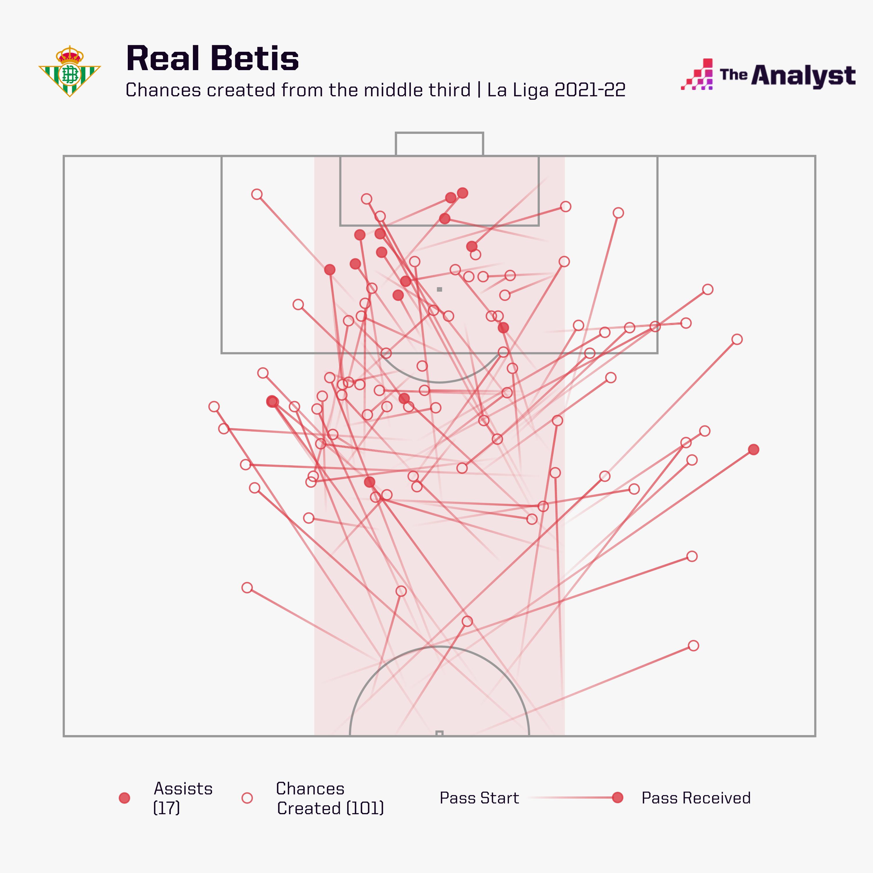 Betis