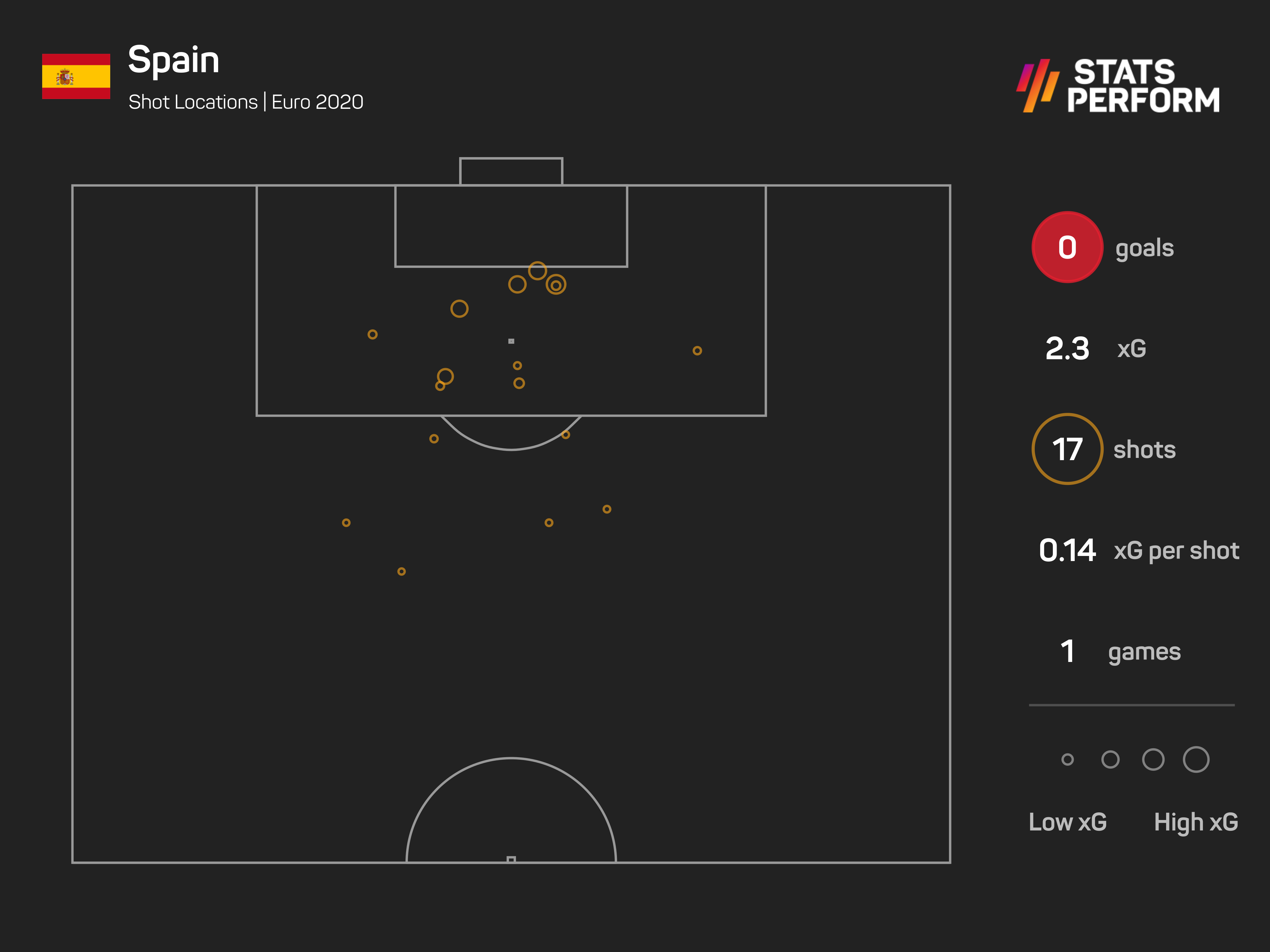 Spain created more than enough chances against Sweden