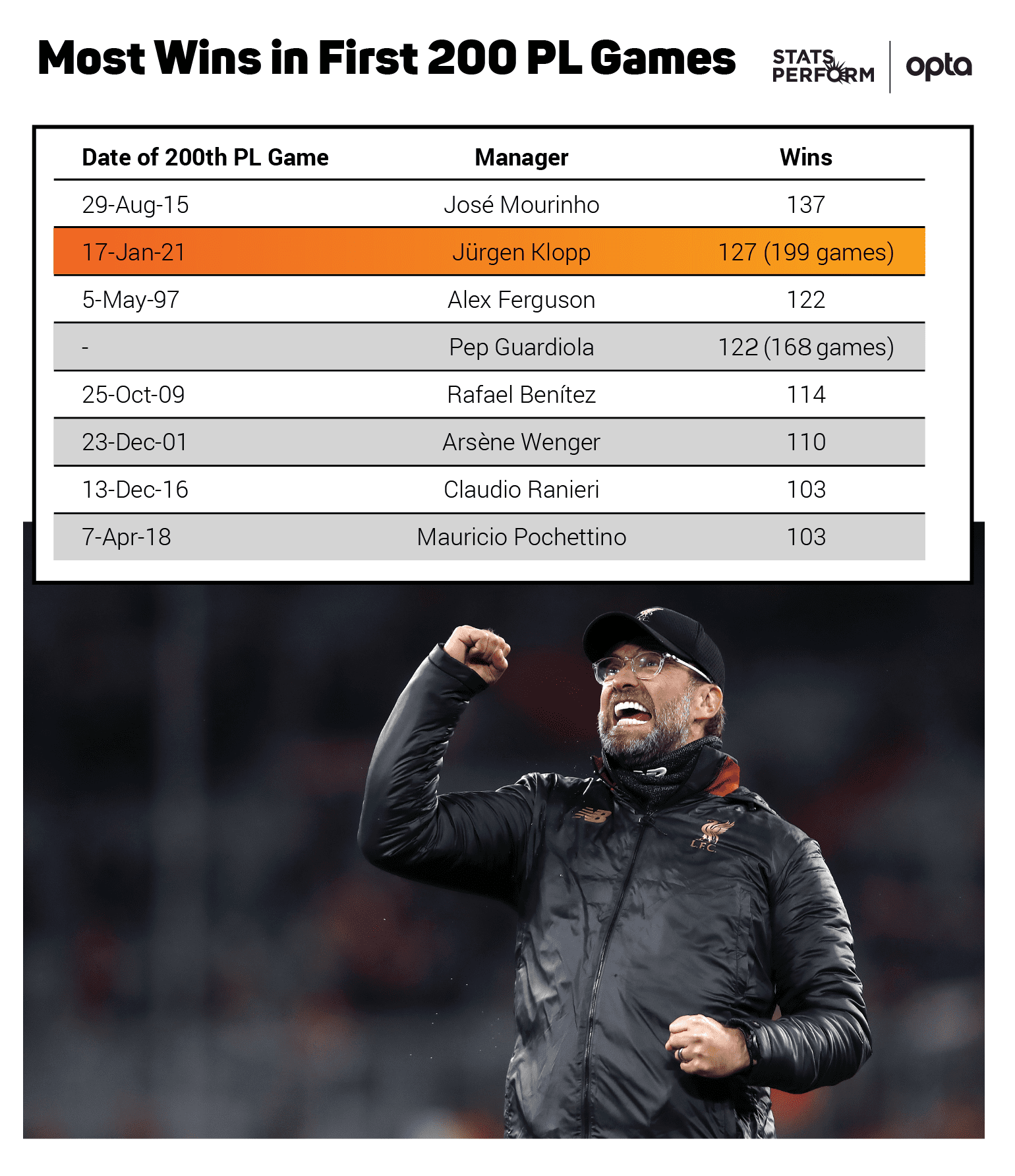 Most wins in 200 games