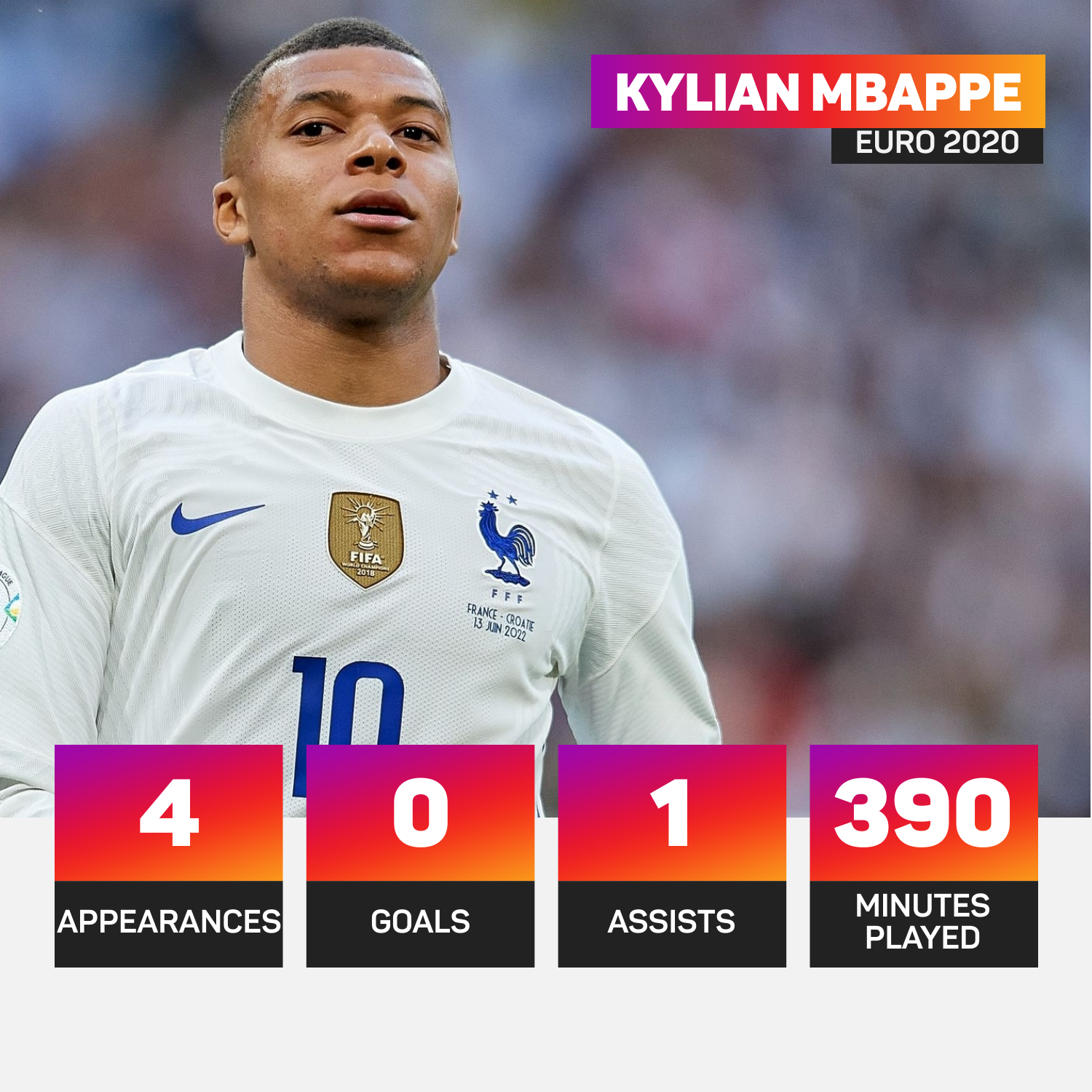 Kylian Mbappe failed to score in four appearances at Euro 2020