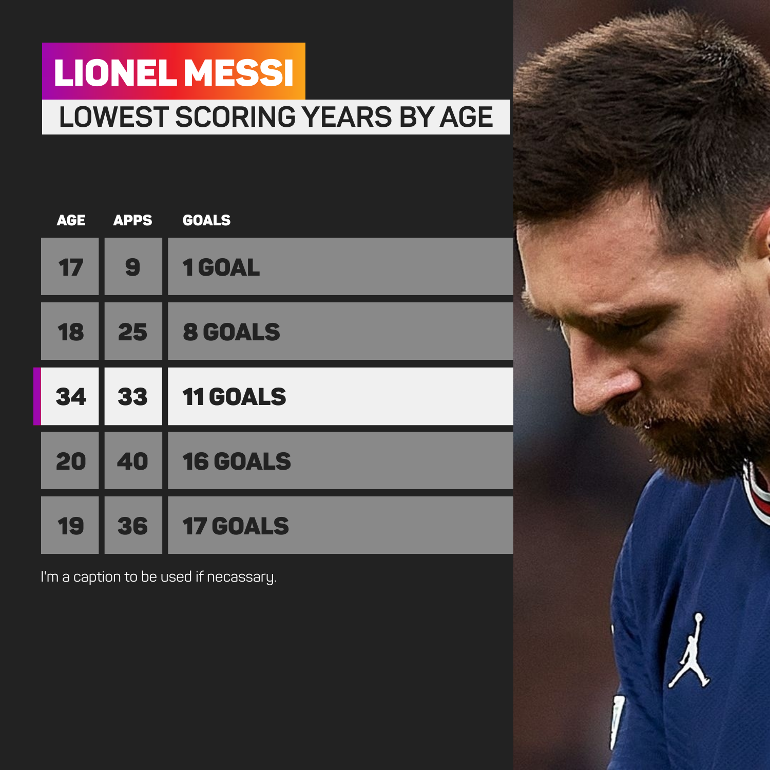 Lionel Messi scored only 11 goals last season