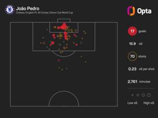 Rosenior: Joao Pedro in same 'category' as Kane, Haaland and Mbappe