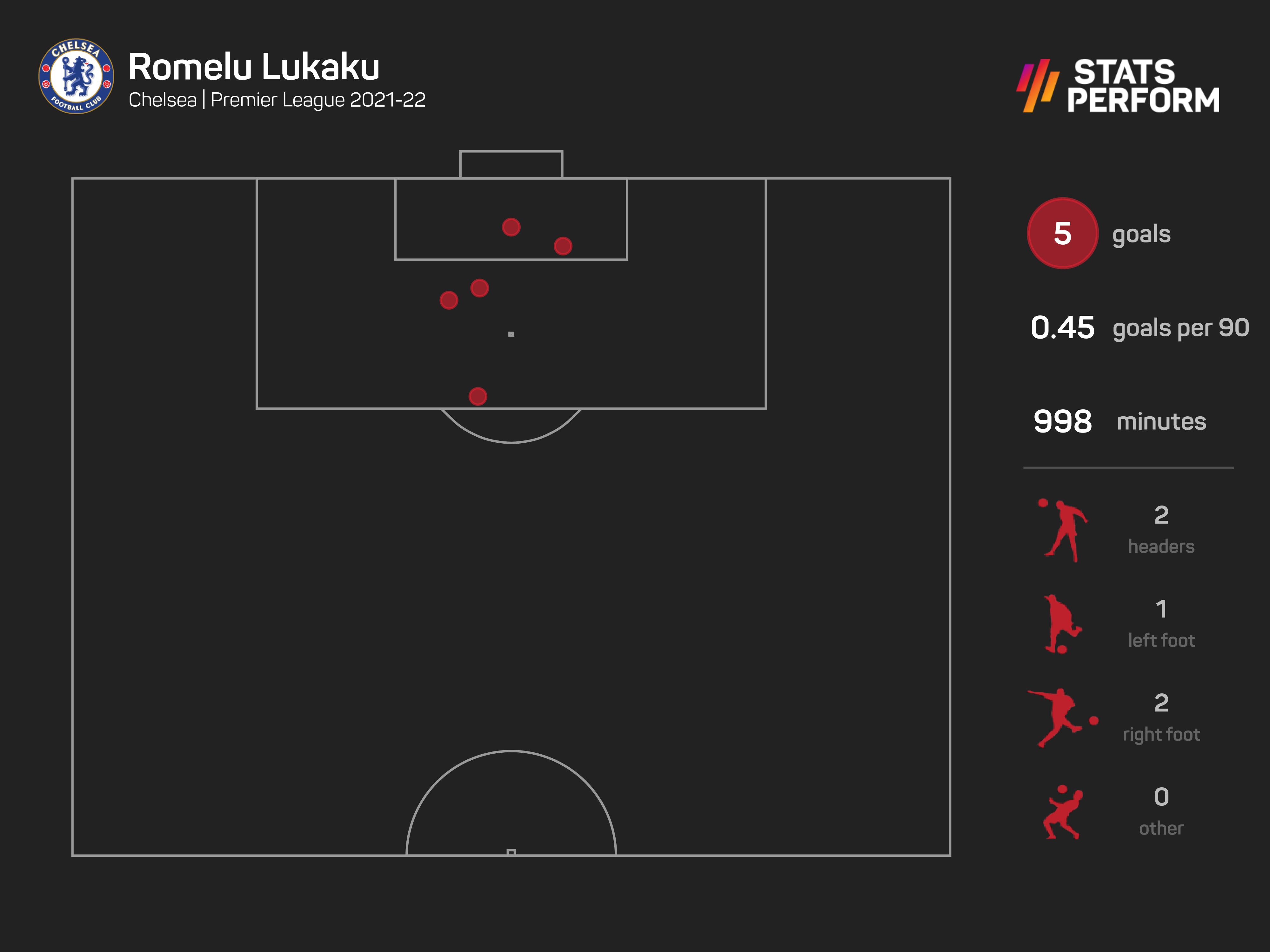 Romelu Lukaku has five Premier League goals this season