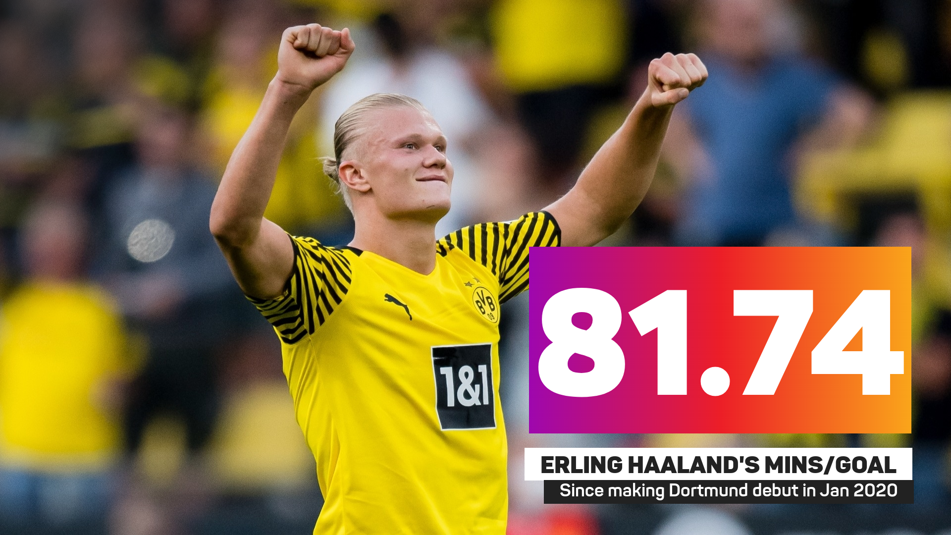 Erling Haaland has averaged a goal every 81.74 minutes for Borussia Dortmund