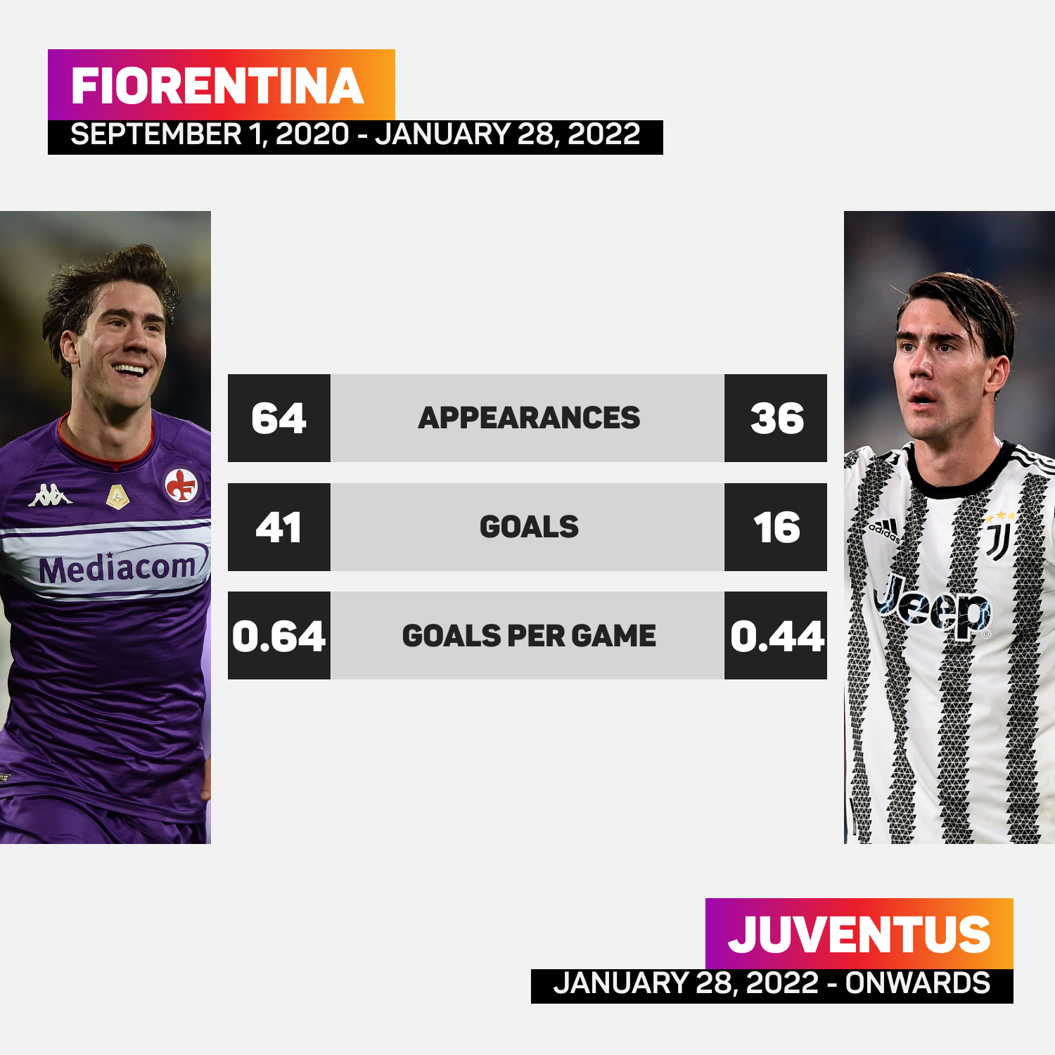 Dusan Vlahovic Fiorentina-Juventus comparison
