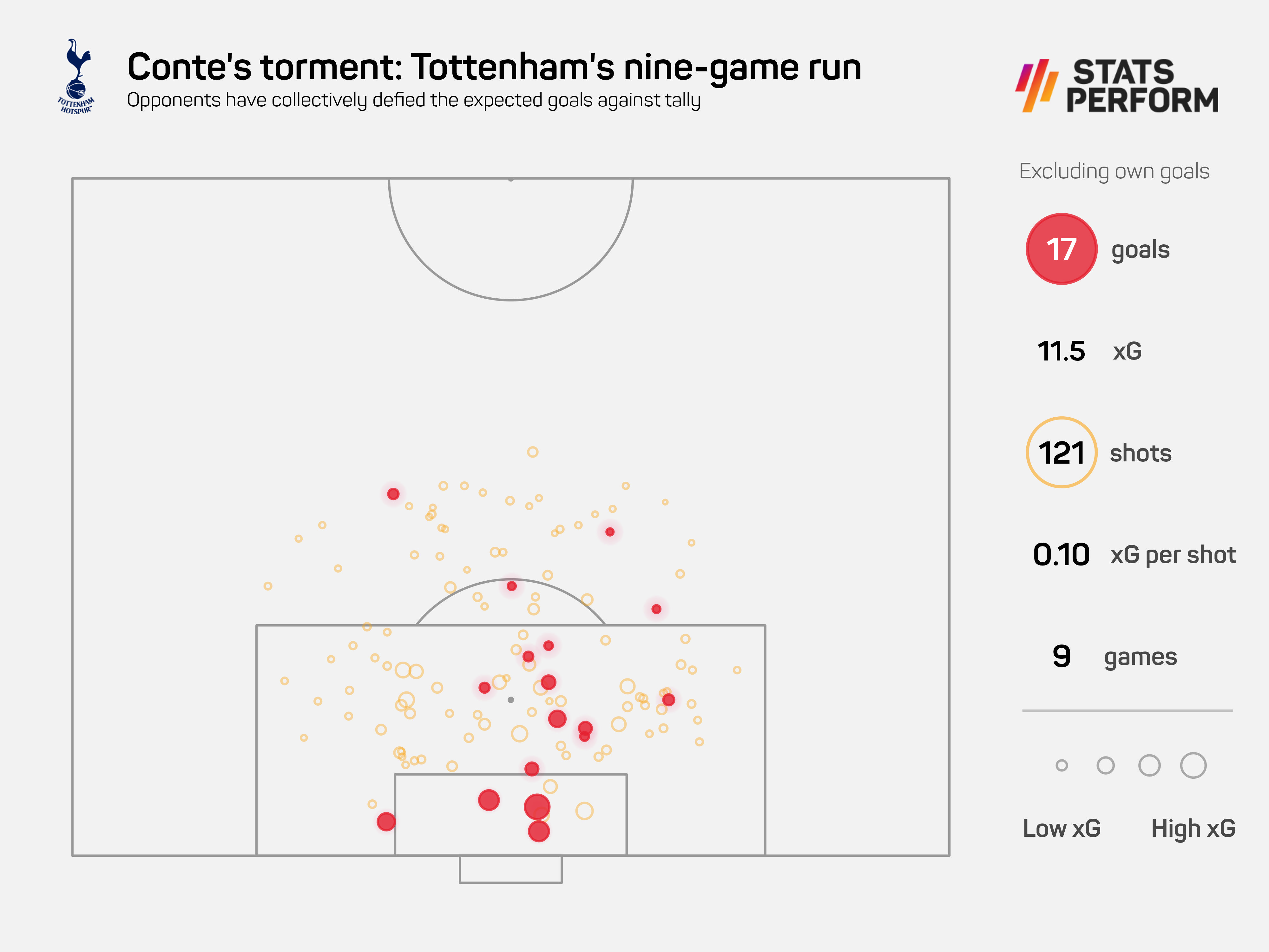Tottenham nine-game run