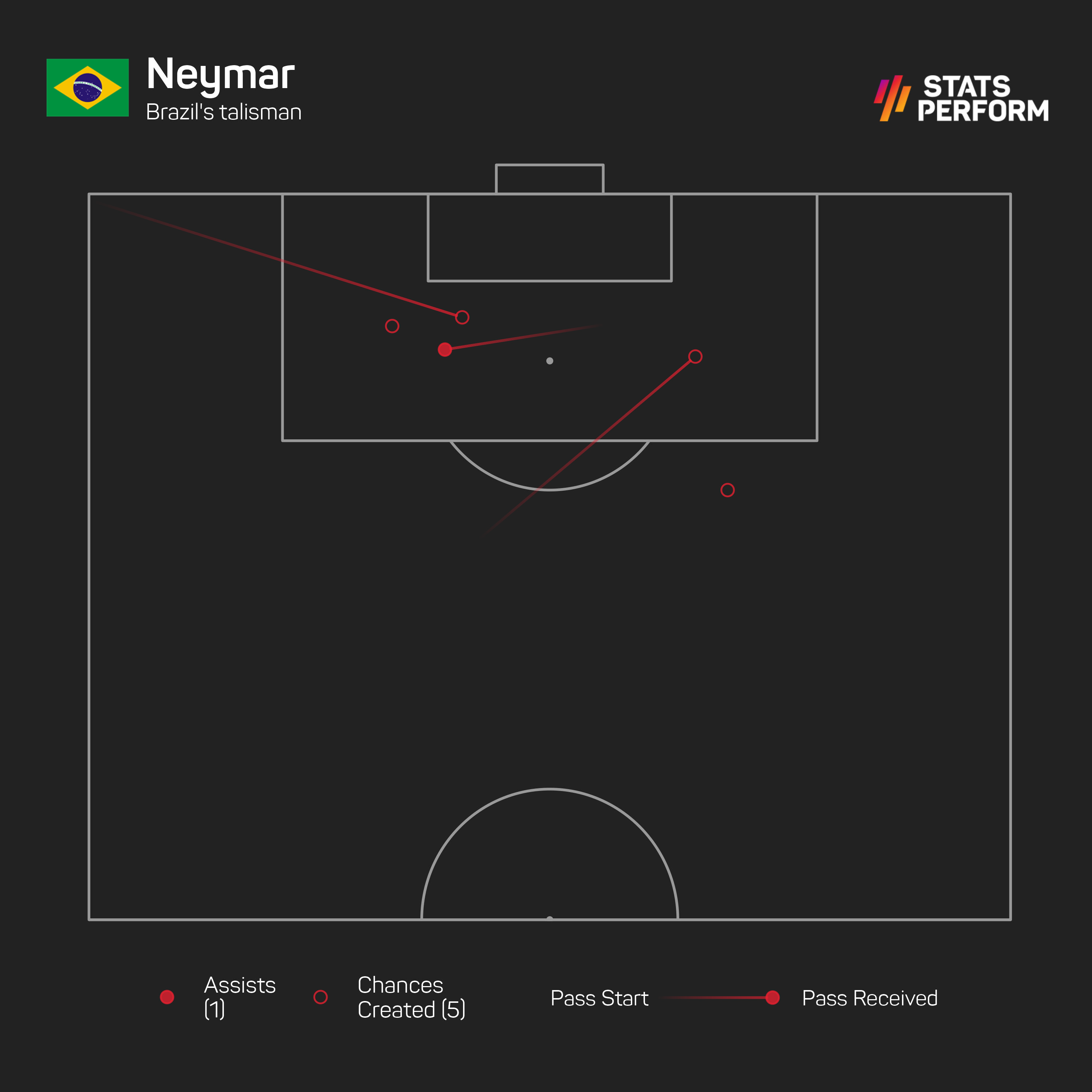 Neymar has created five chances for Brazil at the Qatar World Cup