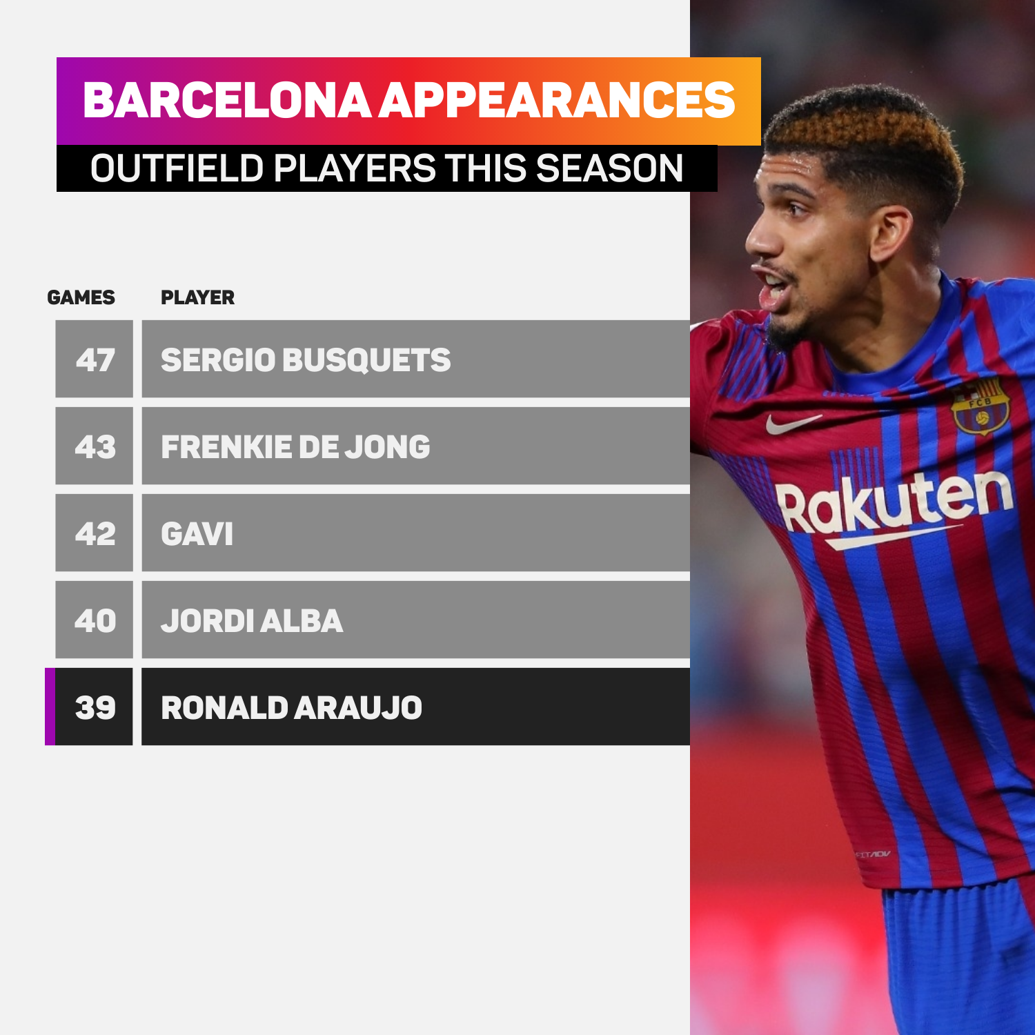 Ronald Araujo has made 39 appearances this season