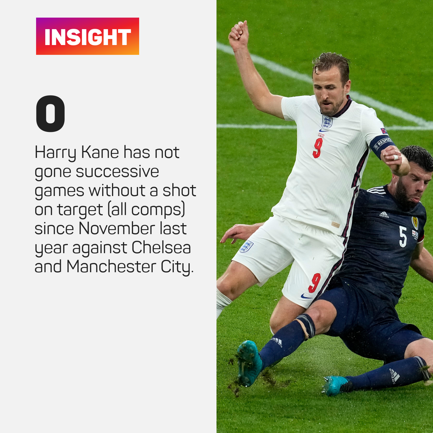 Kane didn't manage a shot on target against Scotland